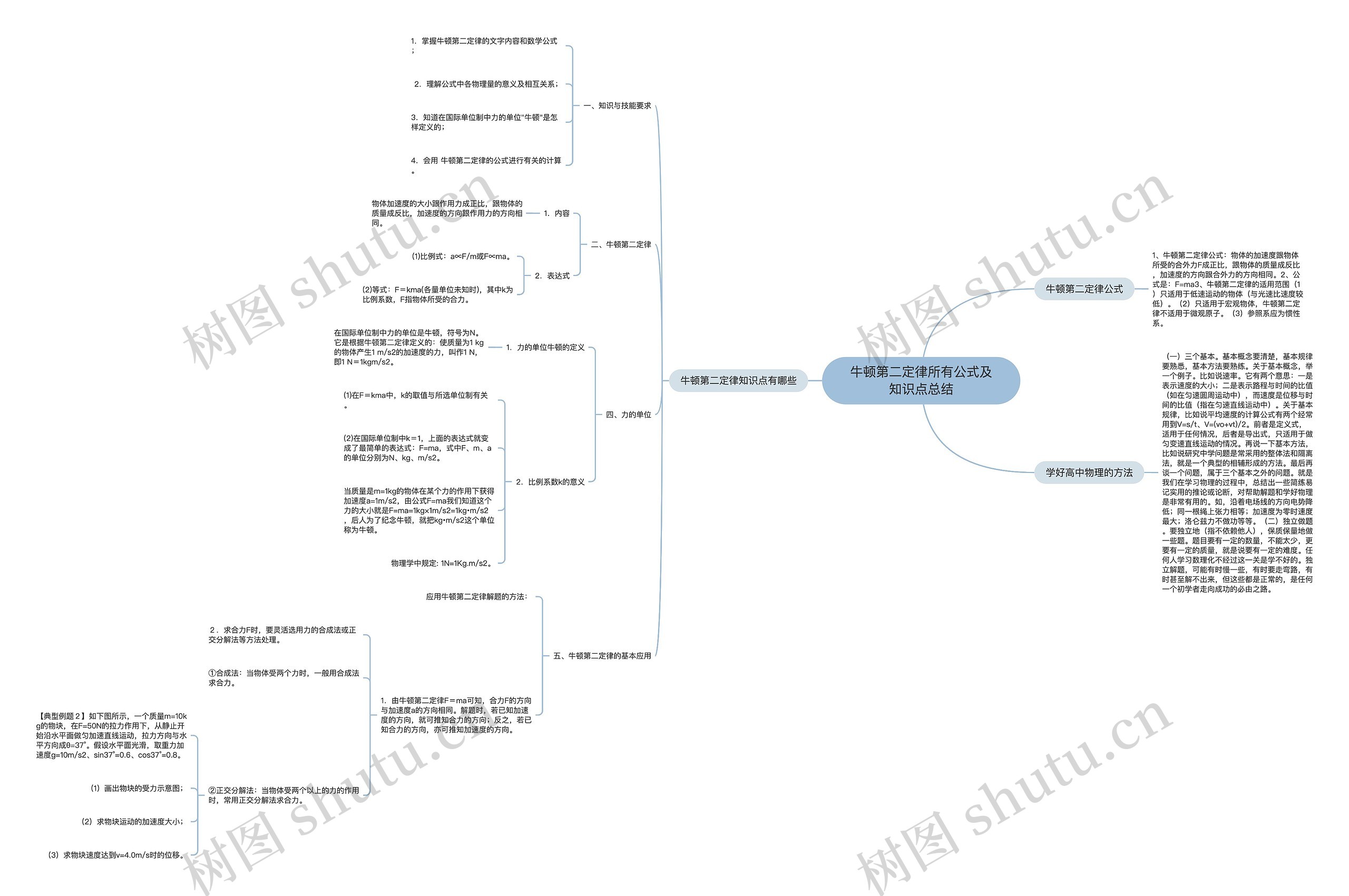 牛顿第二定律所有公式及知识点总结思维导图