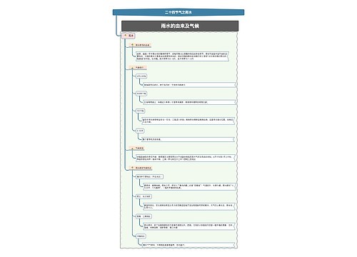 二十四节气之雨水思维导图