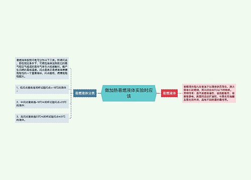 做加热易燃液体实验时应该