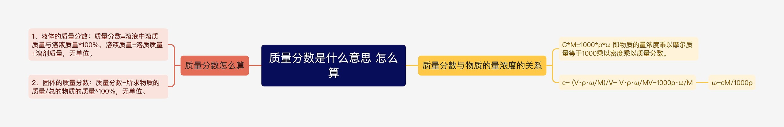 质量分数是什么意思 怎么算思维导图