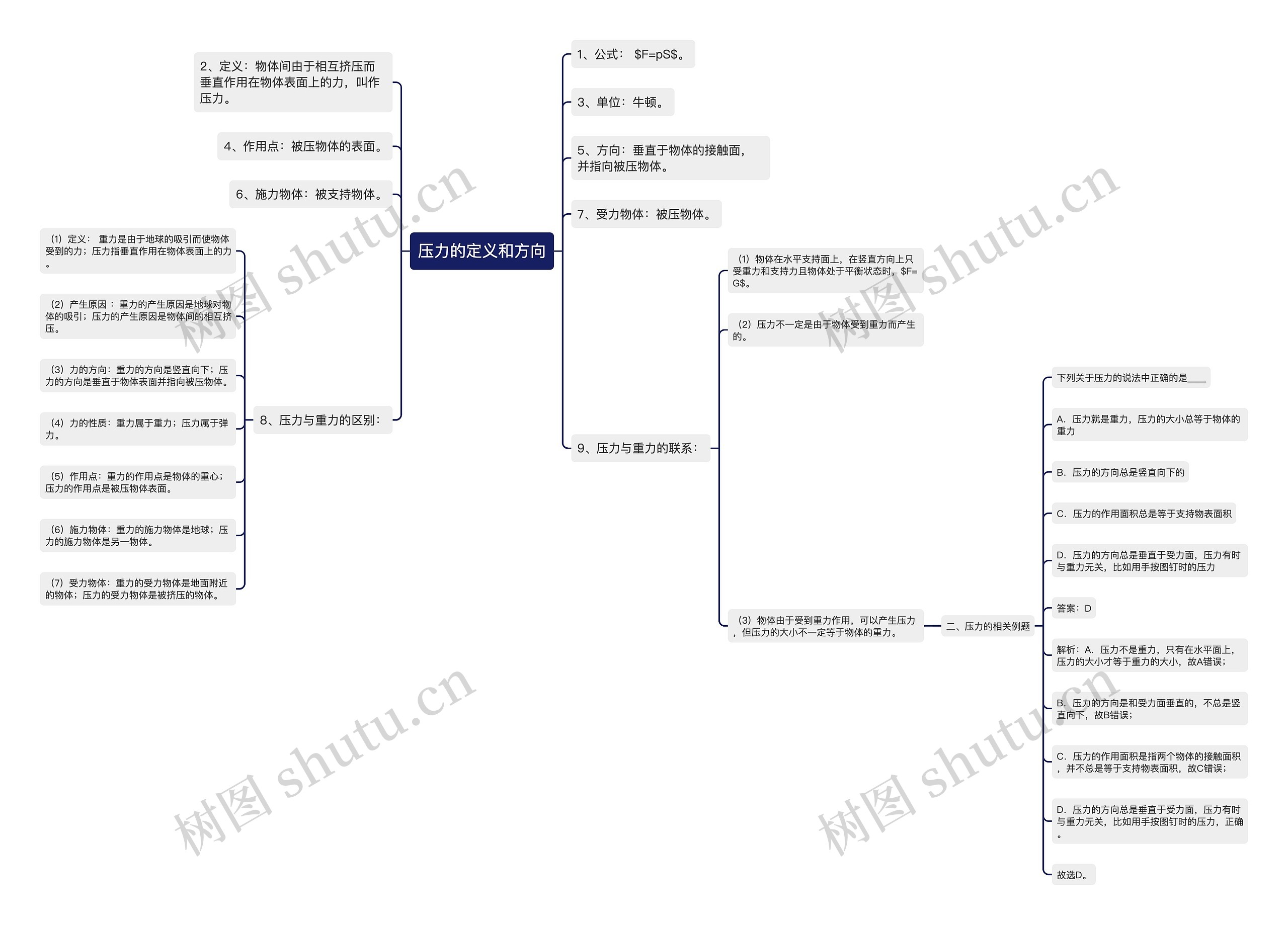 压力的定义和方向思维导图