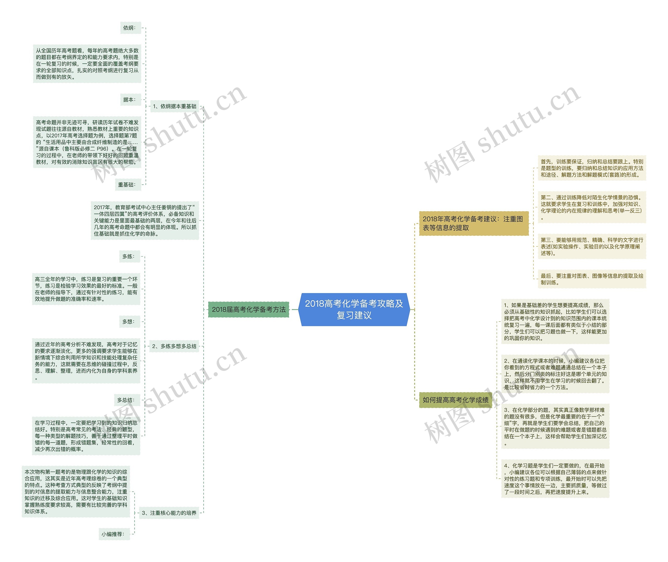 2018高考化学备考攻略及复习建议思维导图