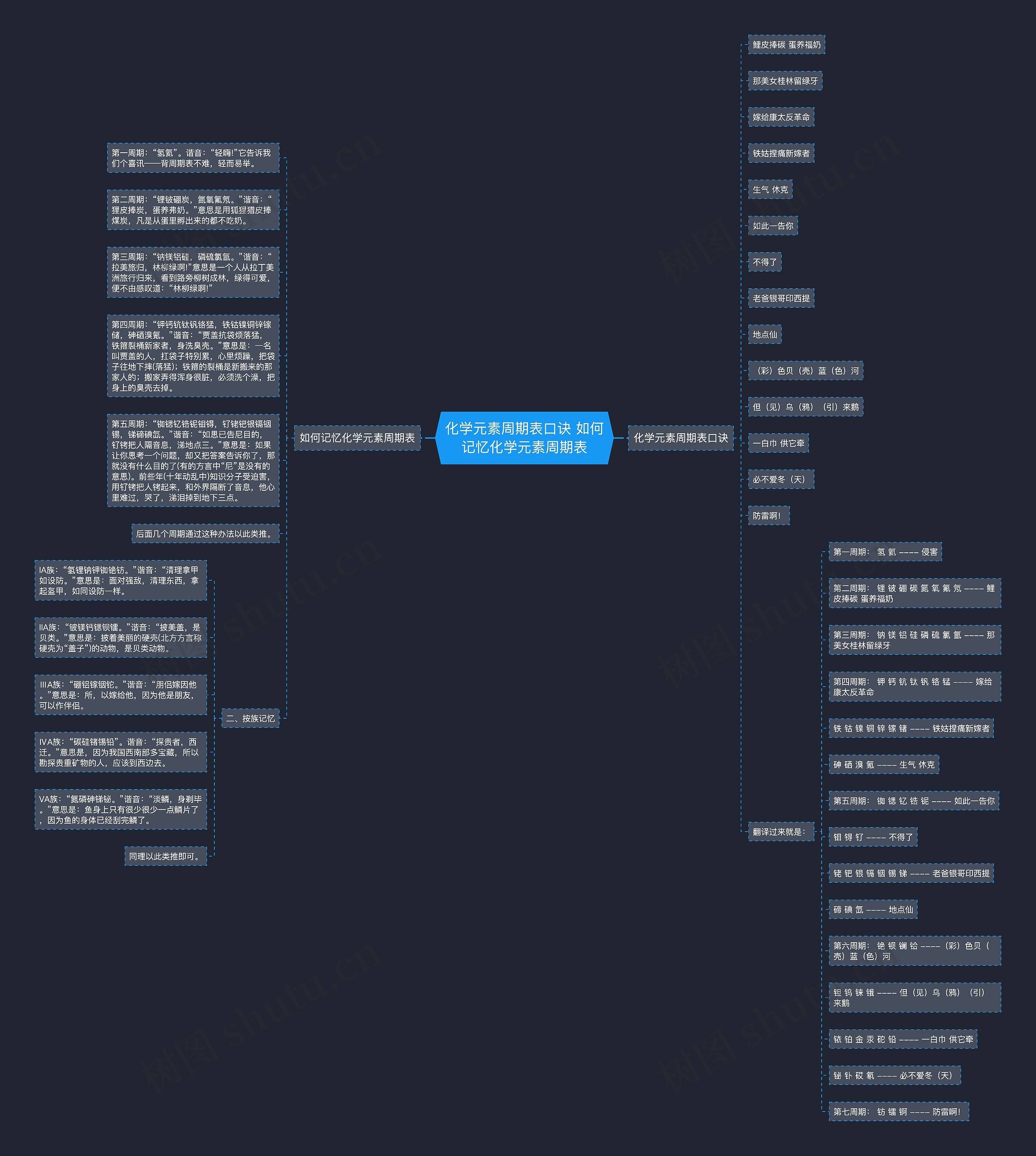 化学元素周期表口诀 如何记忆化学元素周期表思维导图
