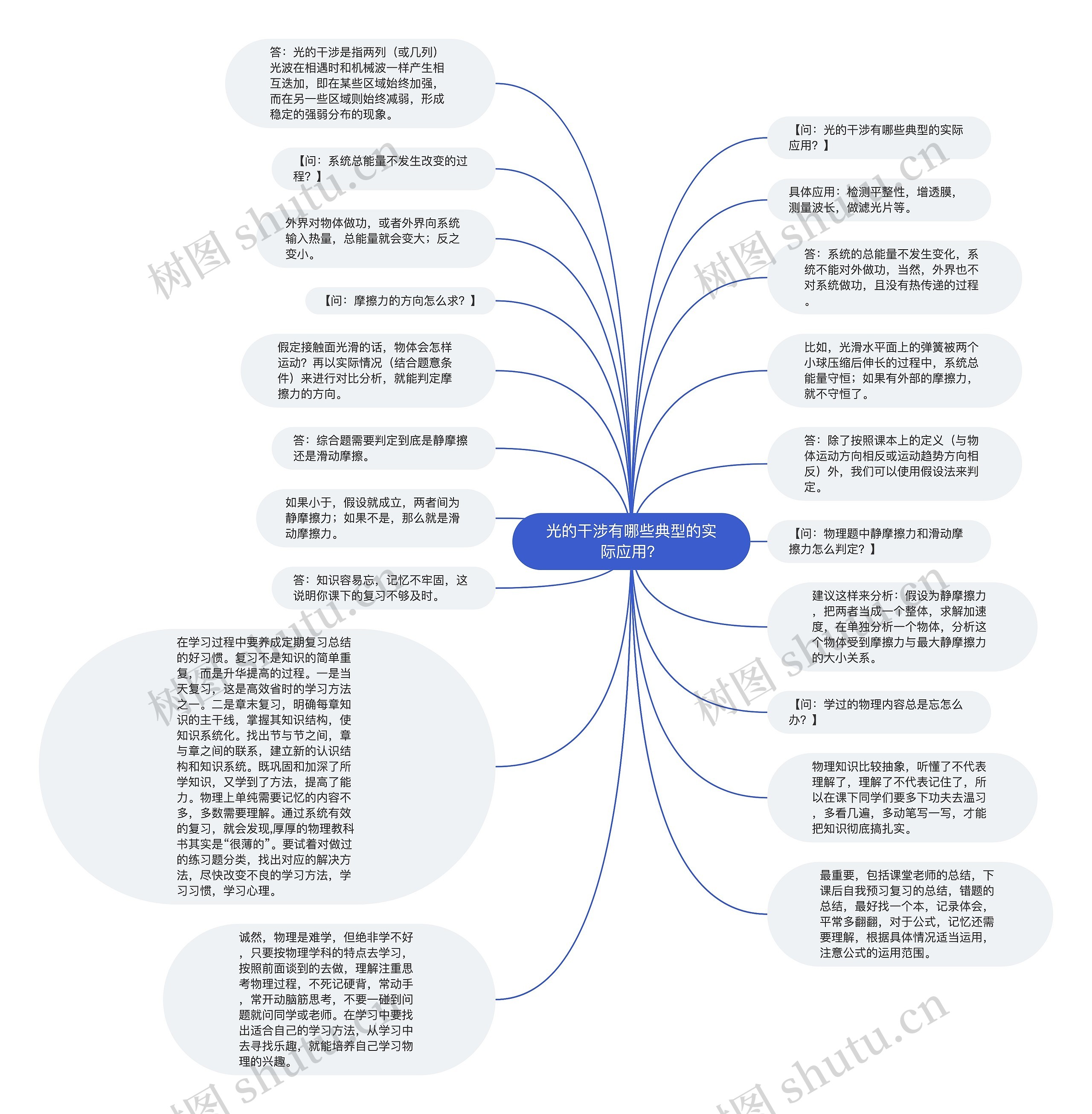 光的干涉有哪些典型的实际应用？思维导图