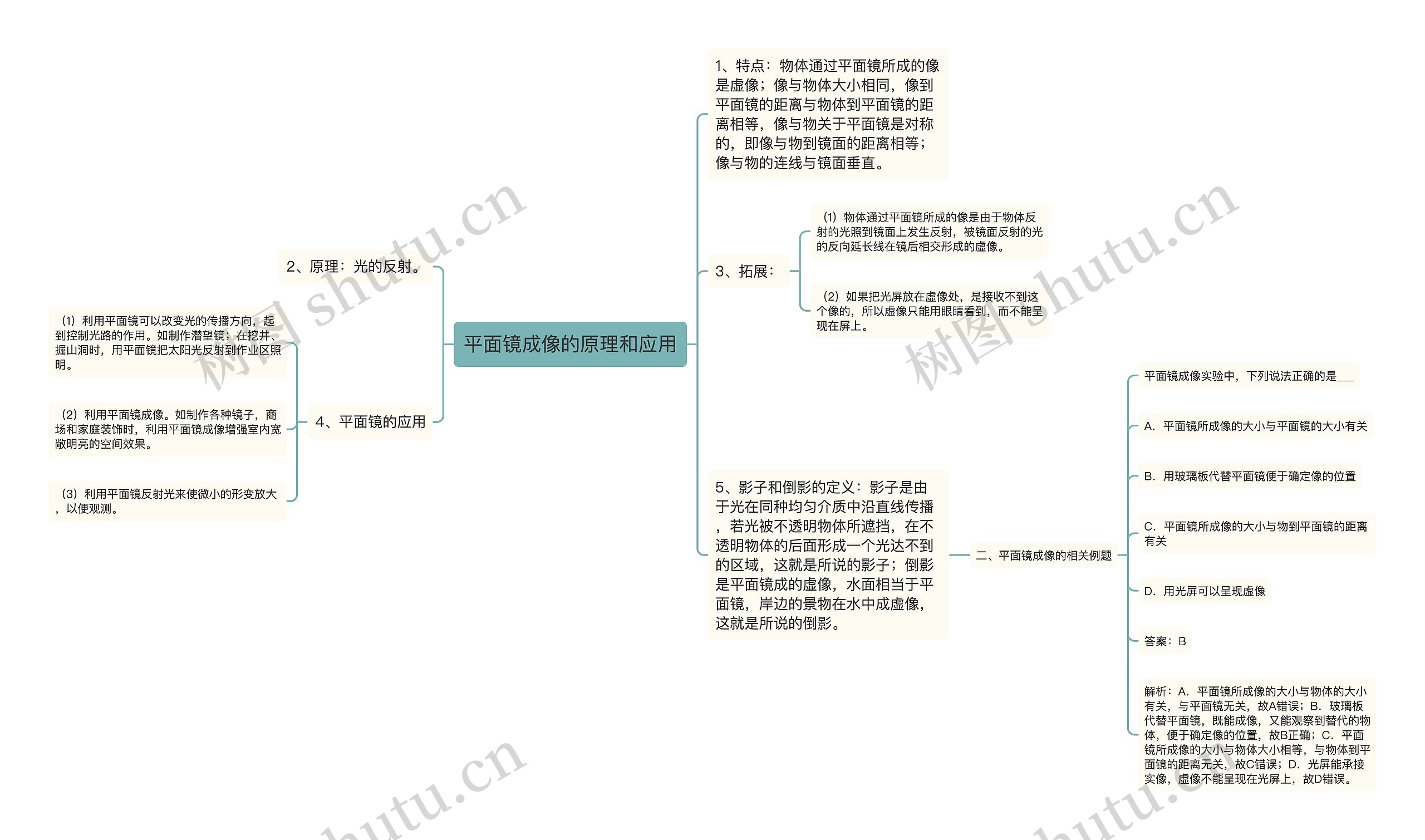 平面镜成像的原理和应用思维导图