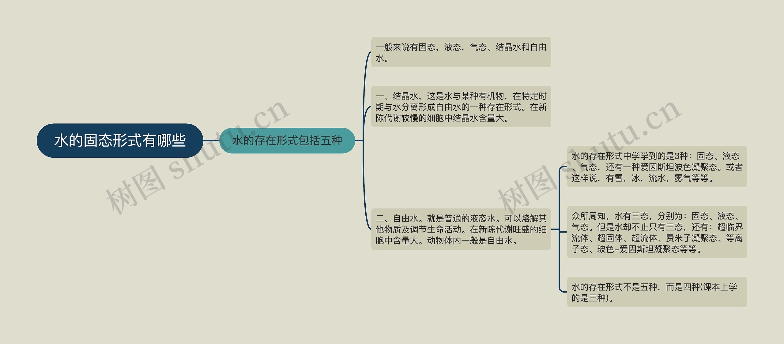 水的固态形式有哪些思维导图