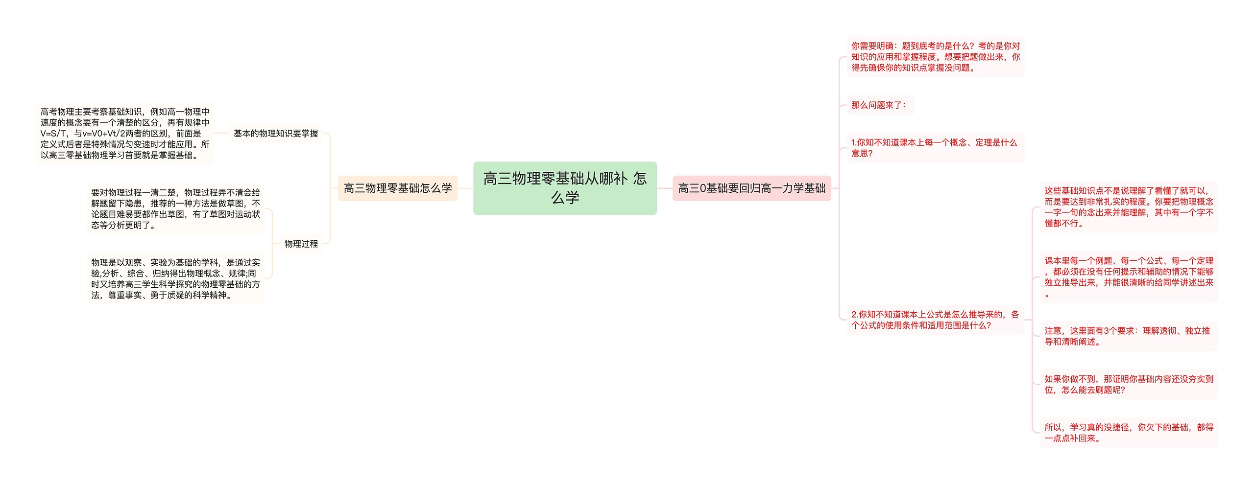 高三物理零基础从哪补 怎么学思维导图