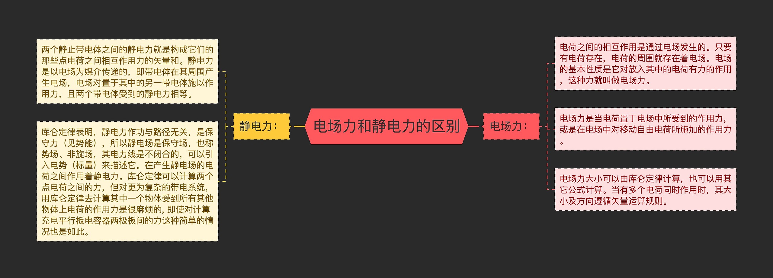 电场力和静电力的区别思维导图