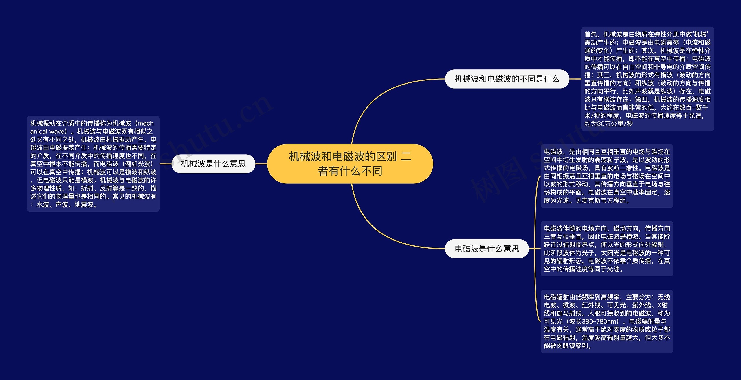 机械波和电磁波的区别 二者有什么不同思维导图