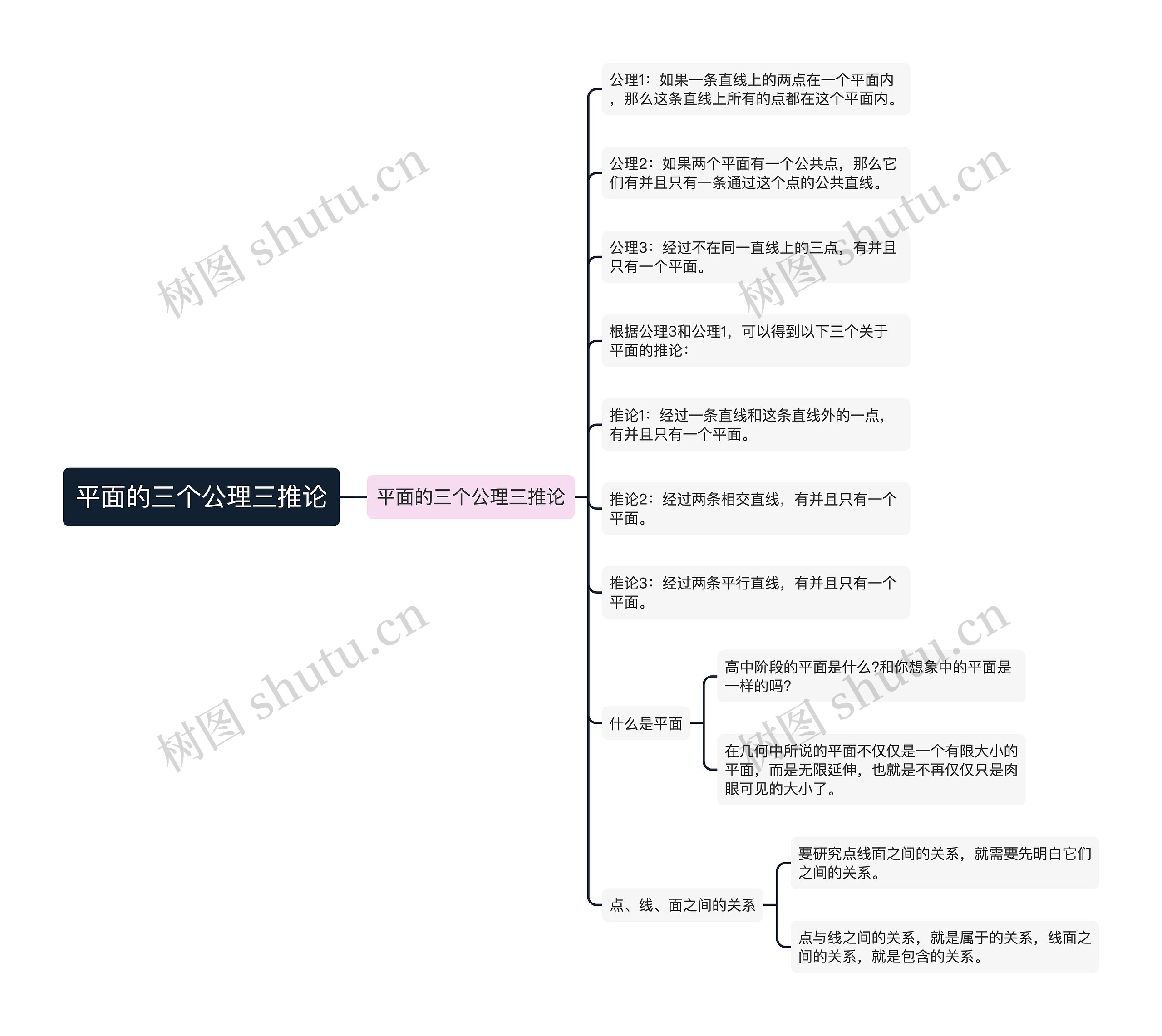 平面的三个公理三推论 平面的三个公理三推论