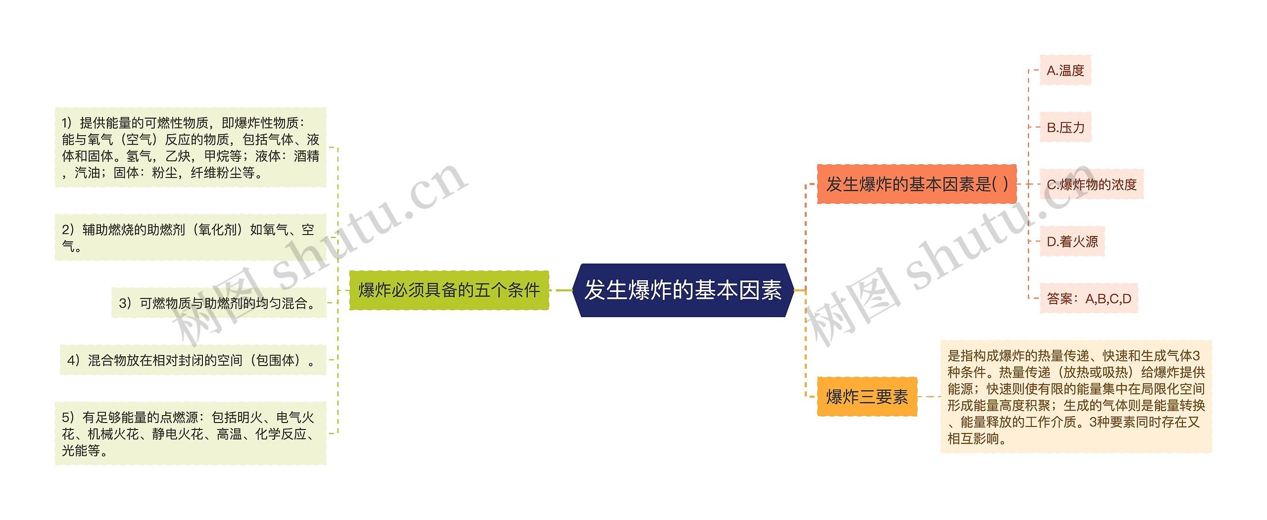 发生爆炸的基本因素思维导图