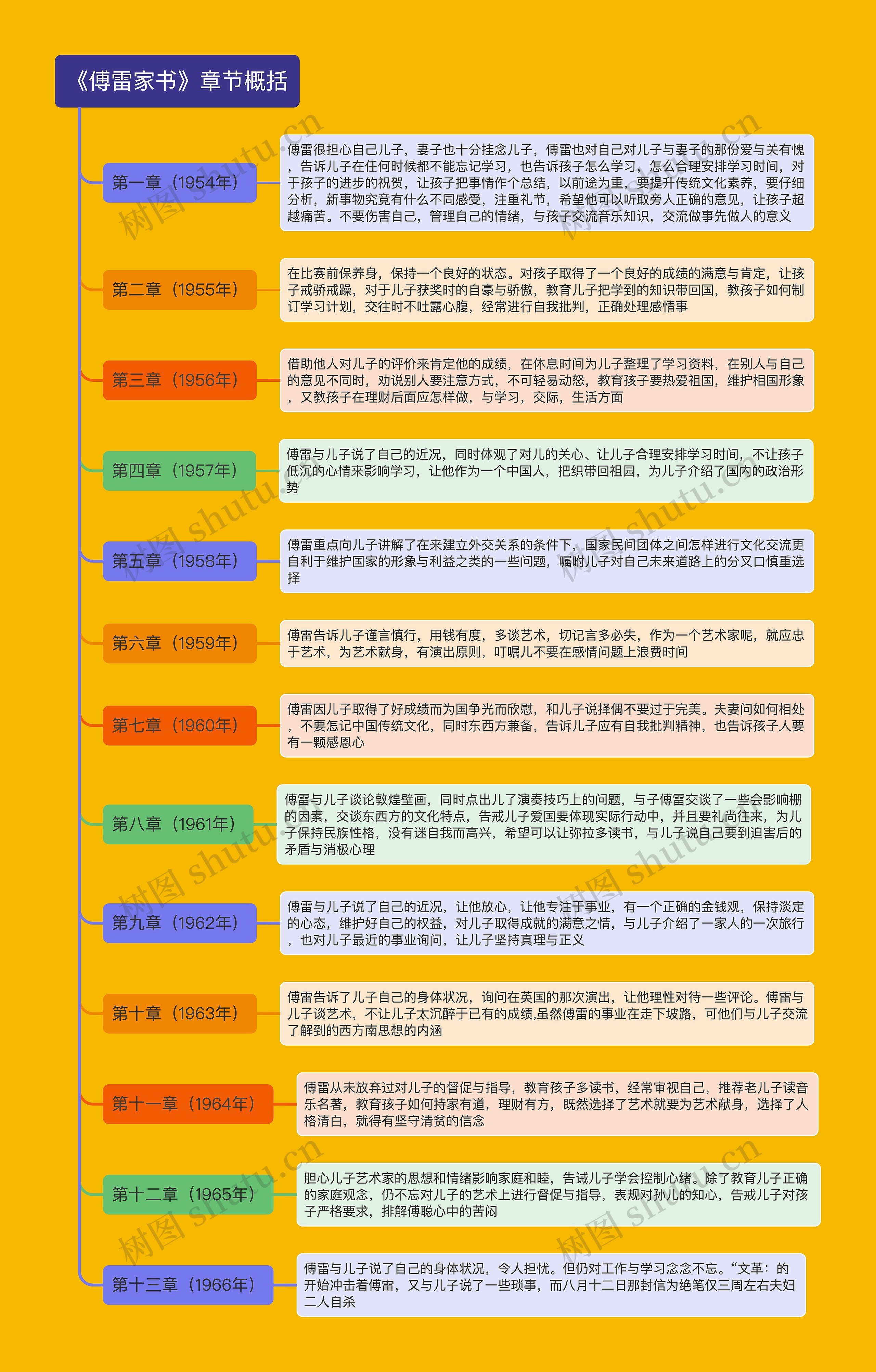 《傅雷家书》章节概括思维导图高清图 《傅雷家书》章节概括思维导图