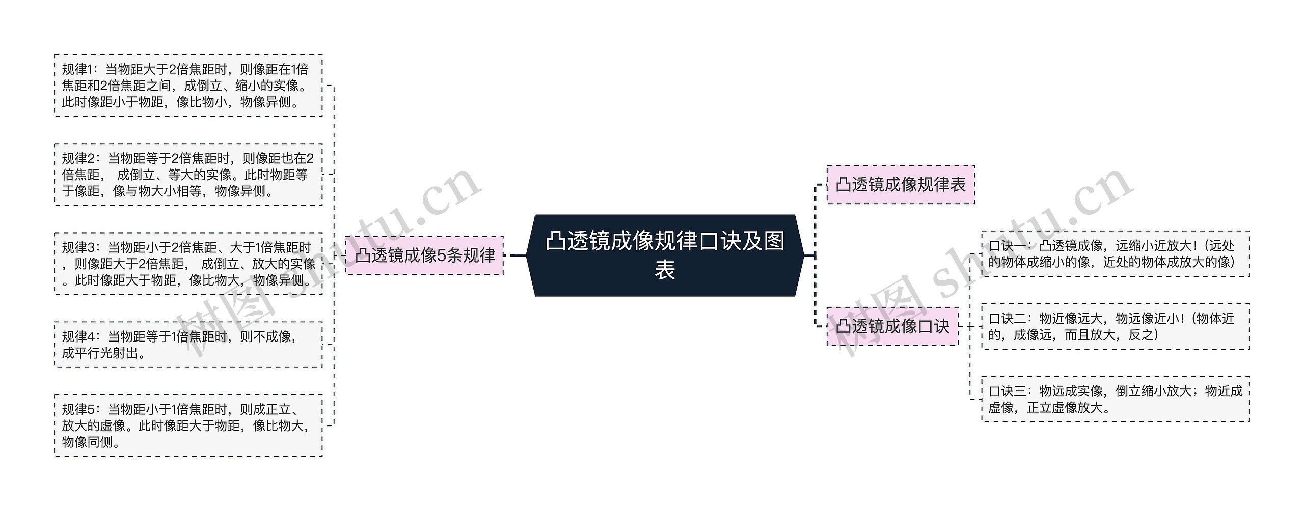 凸透镜成像规律口诀及图表