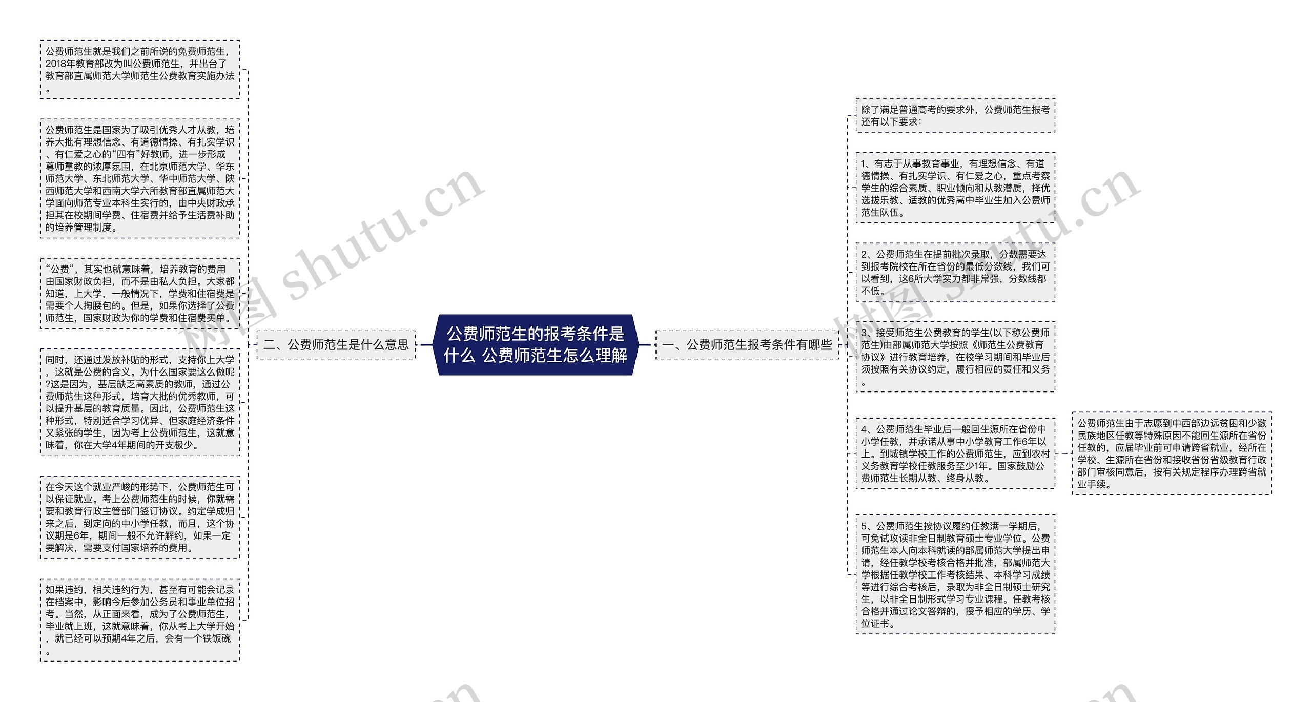 公费师范生的报考条件是什么 公费师范生怎么理解思维导图高清图 公费师范生的报考条件是什么 公费师范生怎么理解思维导图