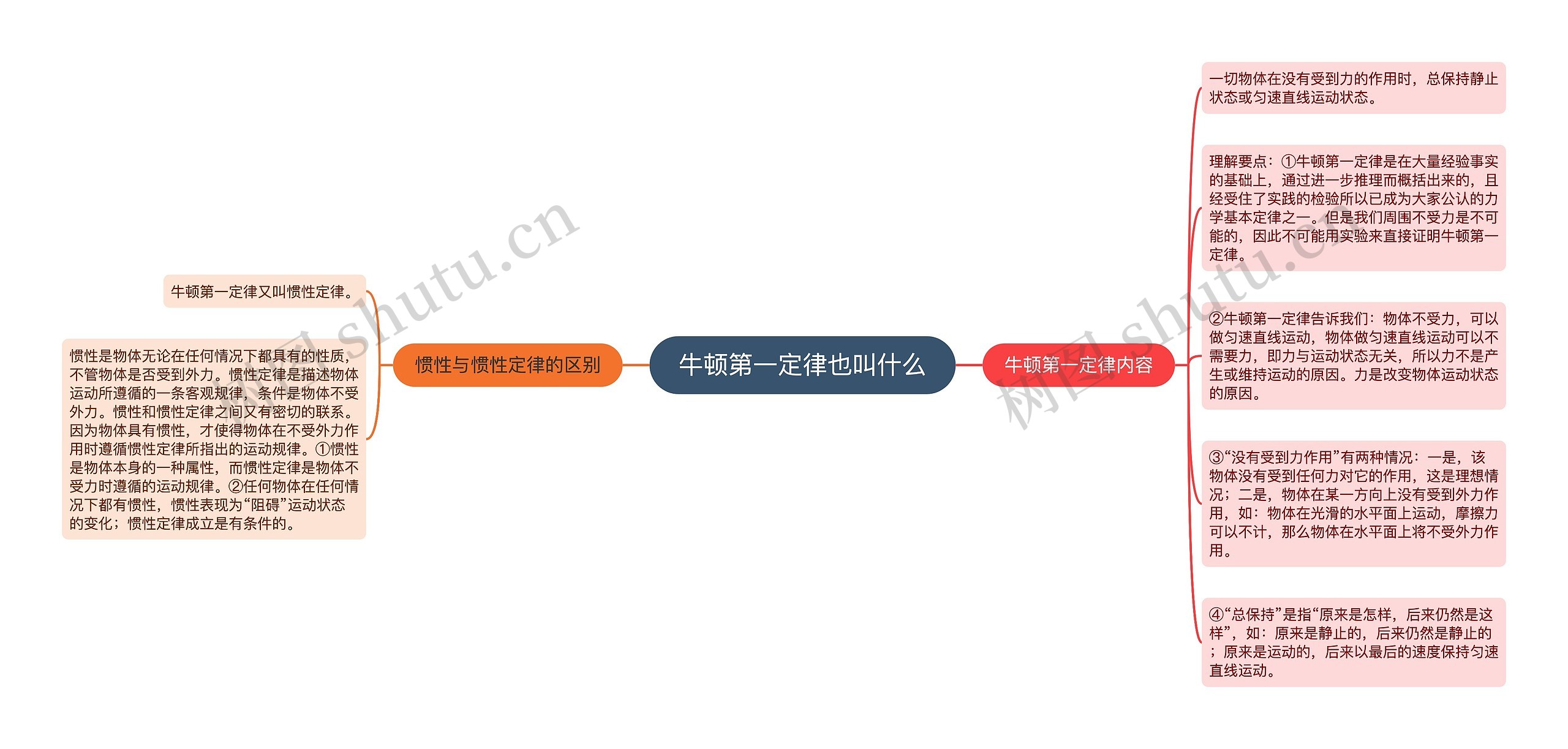 牛顿第一定律也叫什么思维导图高清图 牛顿第一定律也叫什么思维导图