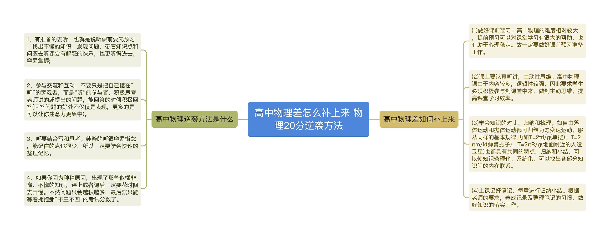 高中物理差怎么补上来 物理20分逆袭方法思维导图