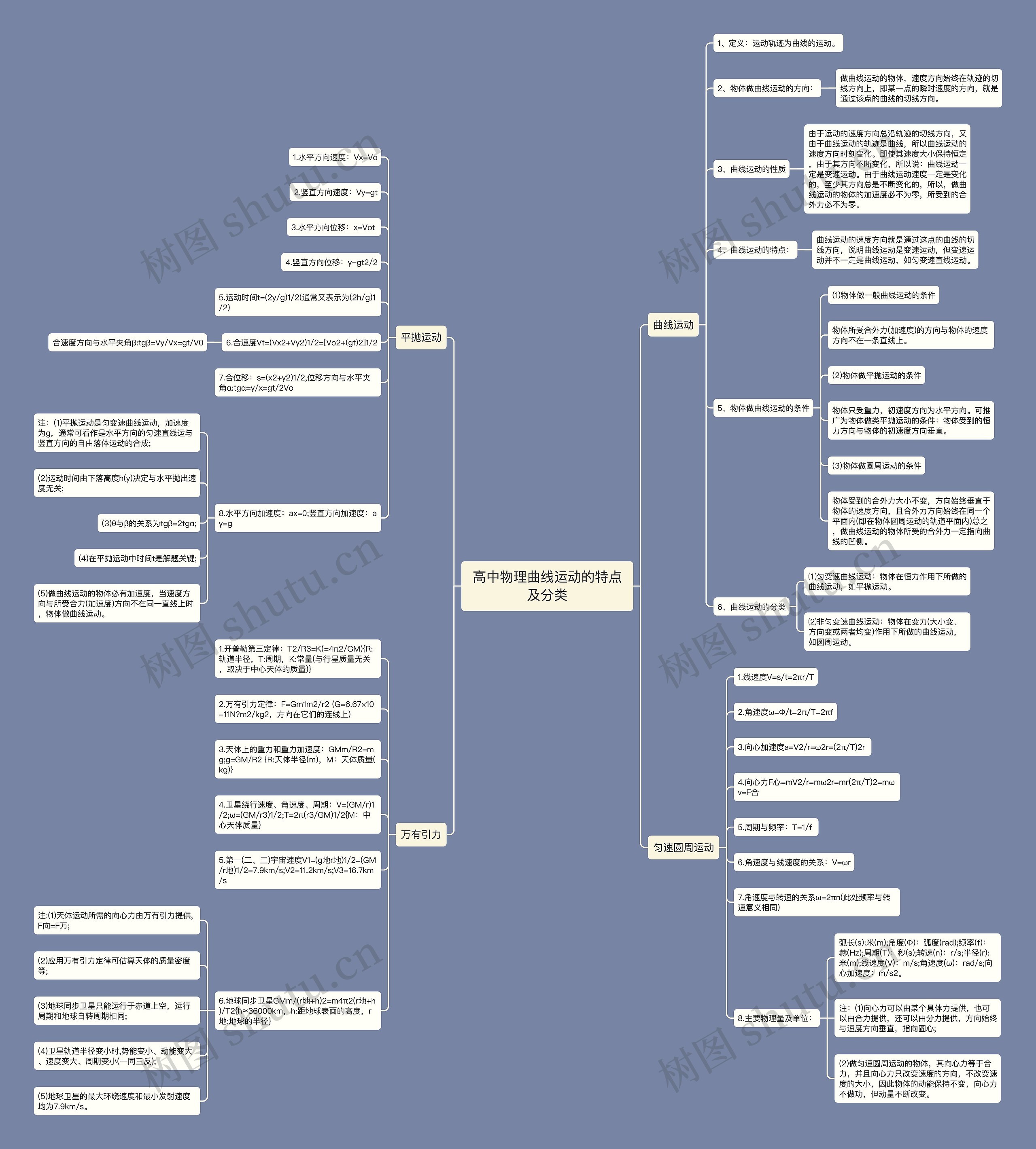 高中物理曲线运动的特点及分类思维导图