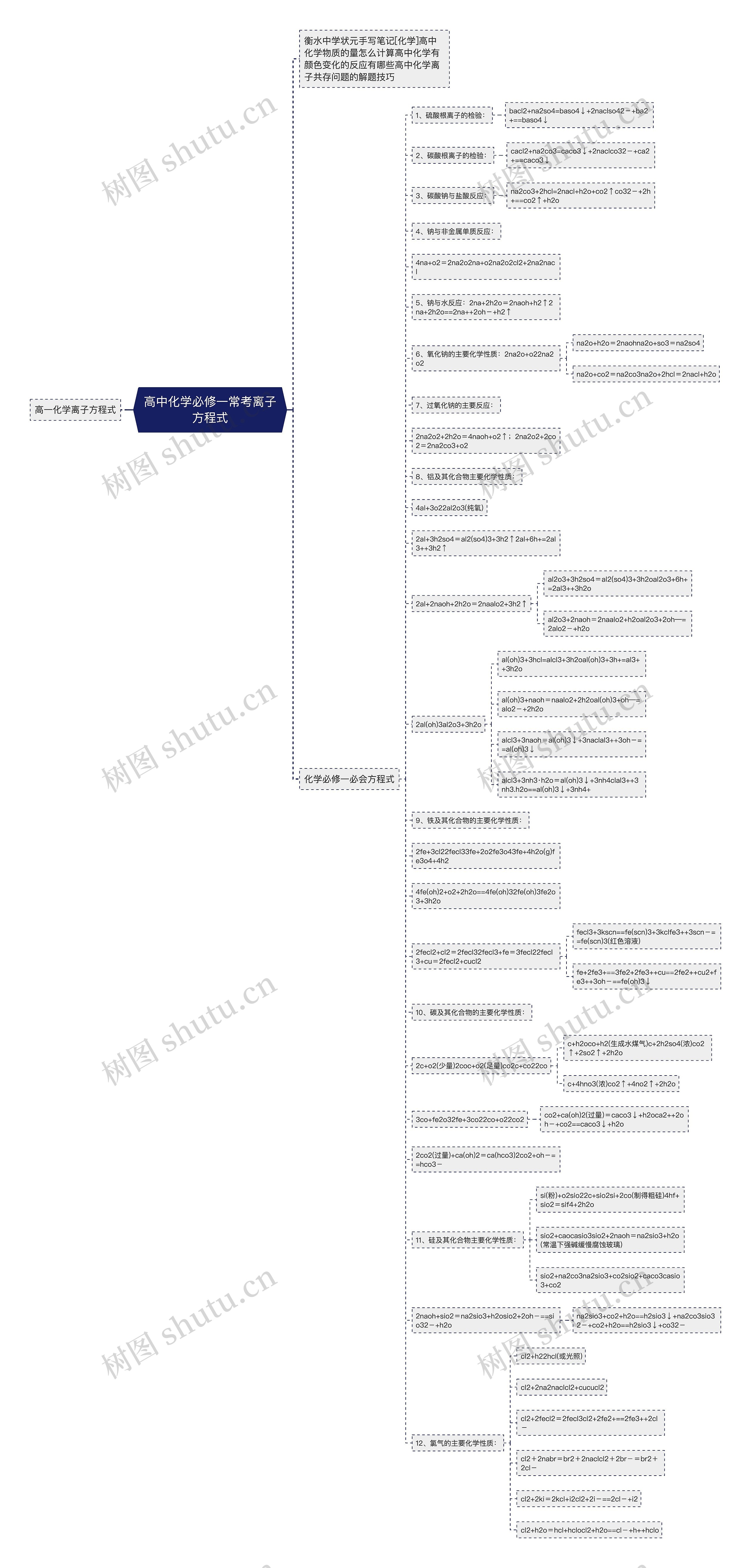 高中化学必修一常考离子方程式思维导图