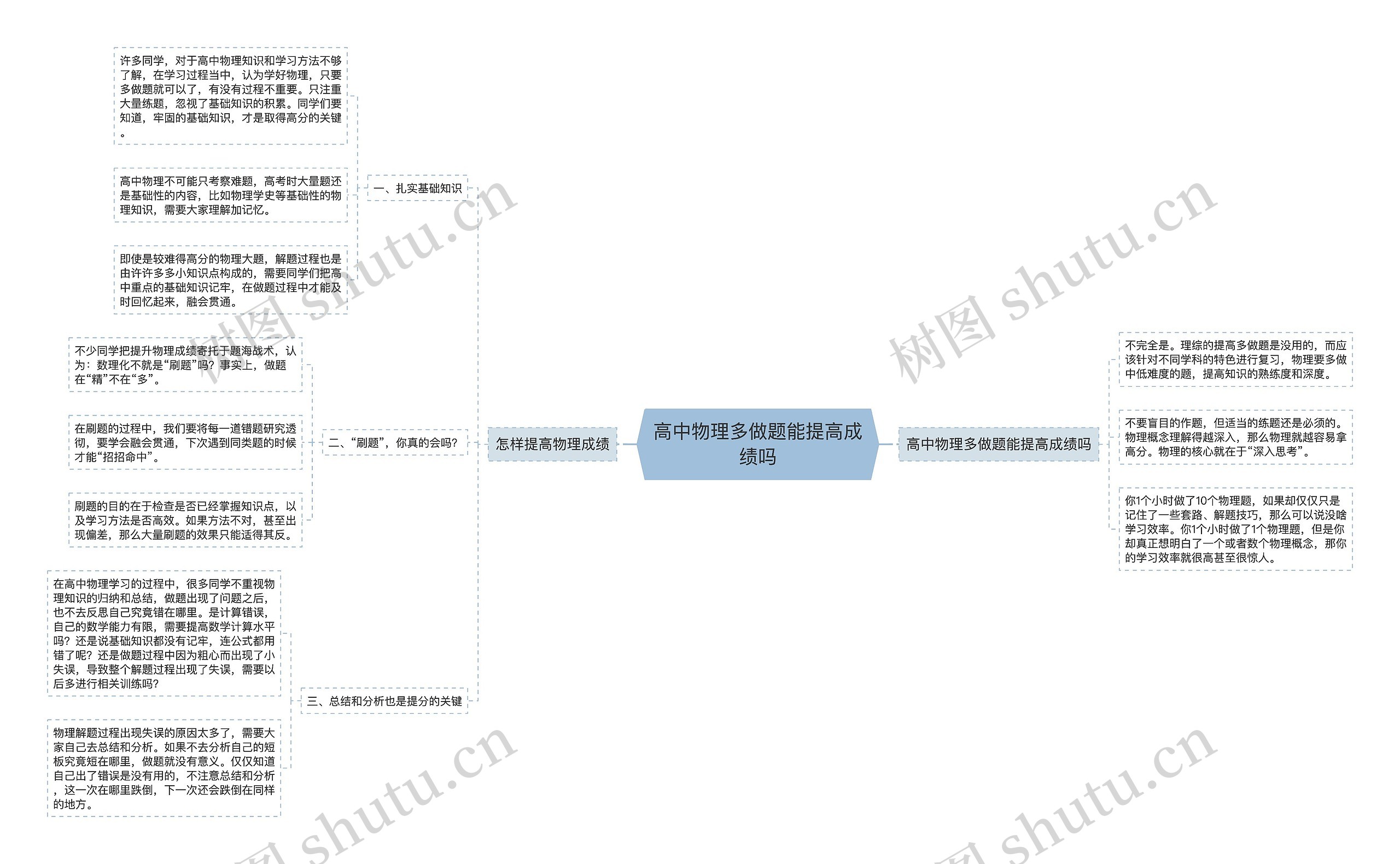 高中物理多做题能提高成绩吗思维导图高清图 高中物理多做题能提高成绩吗思维导图