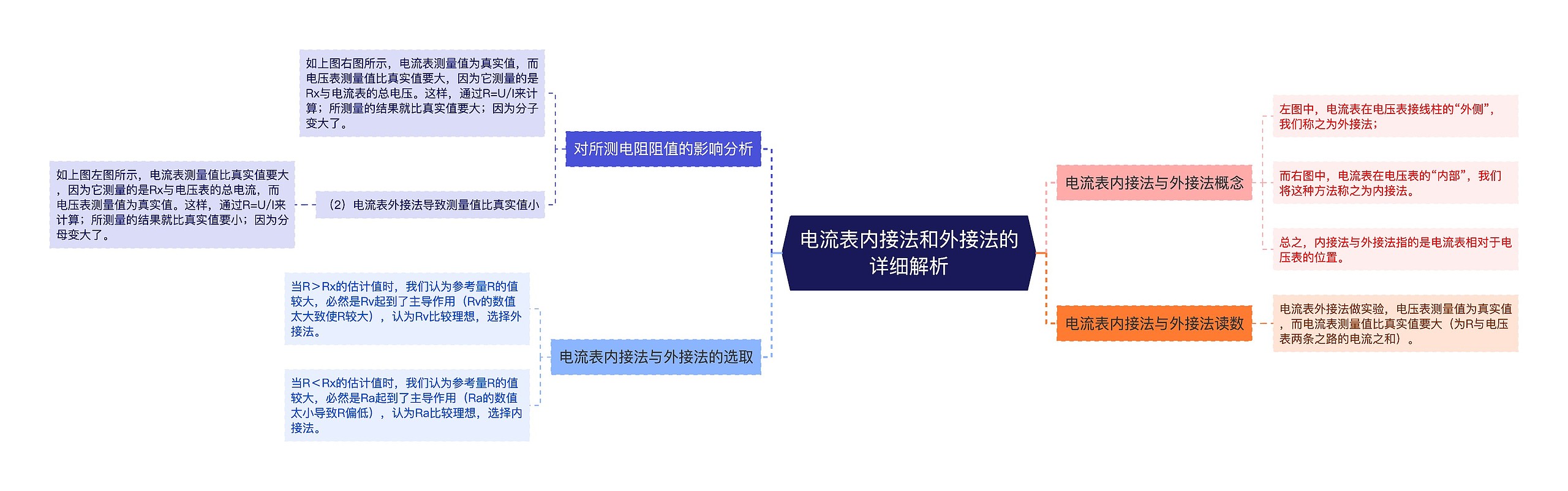 电流表内接法和外接法的详细解析思维导图