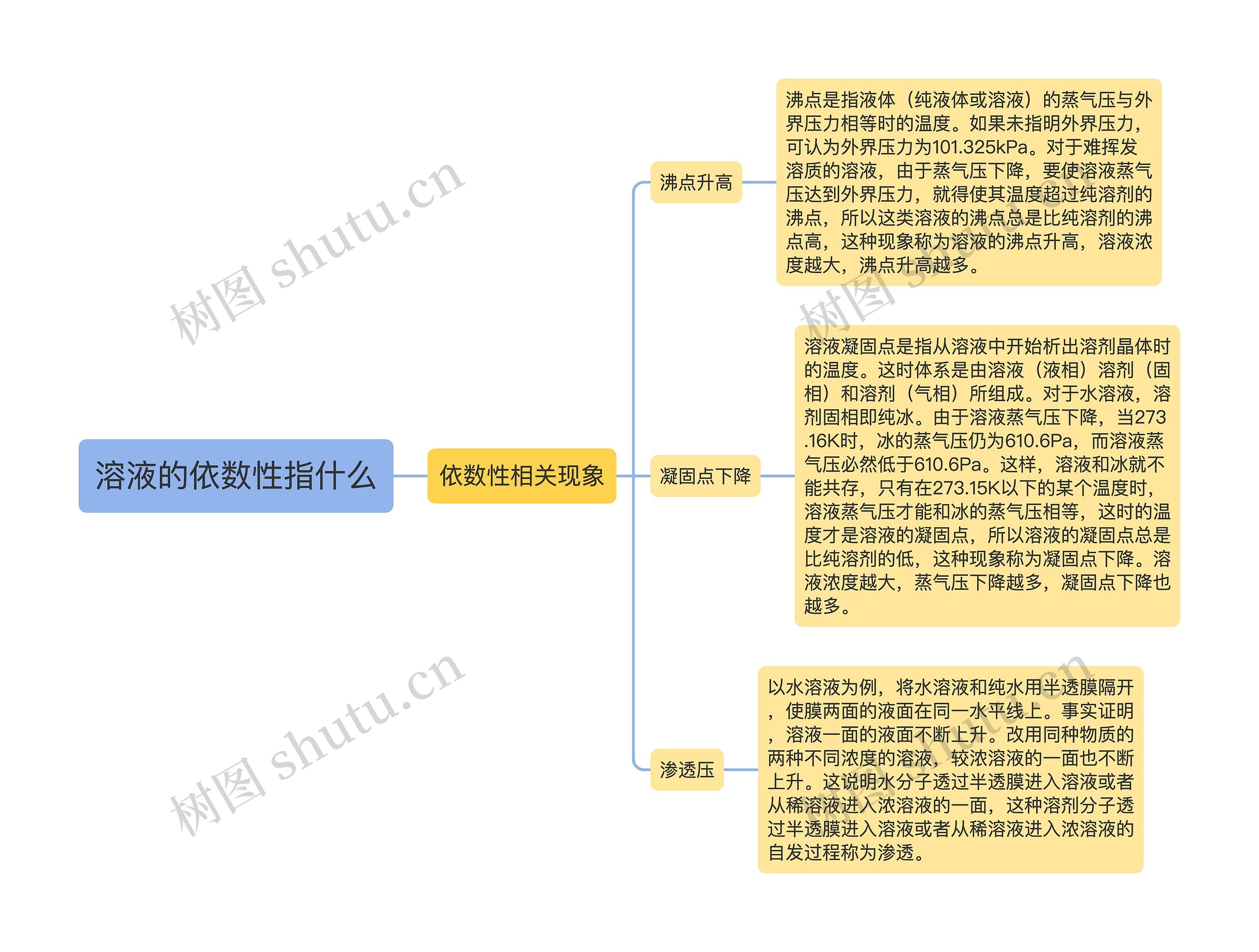 溶液的依数性指什么