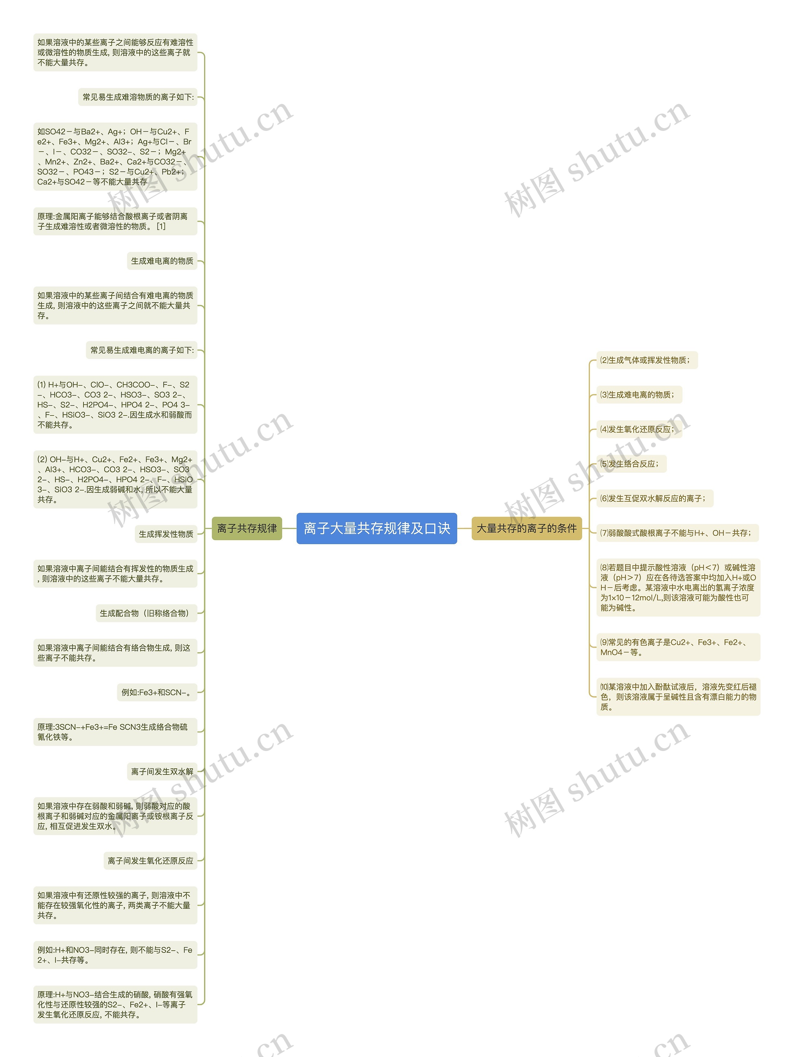 离子大量共存规律及口诀思维导图