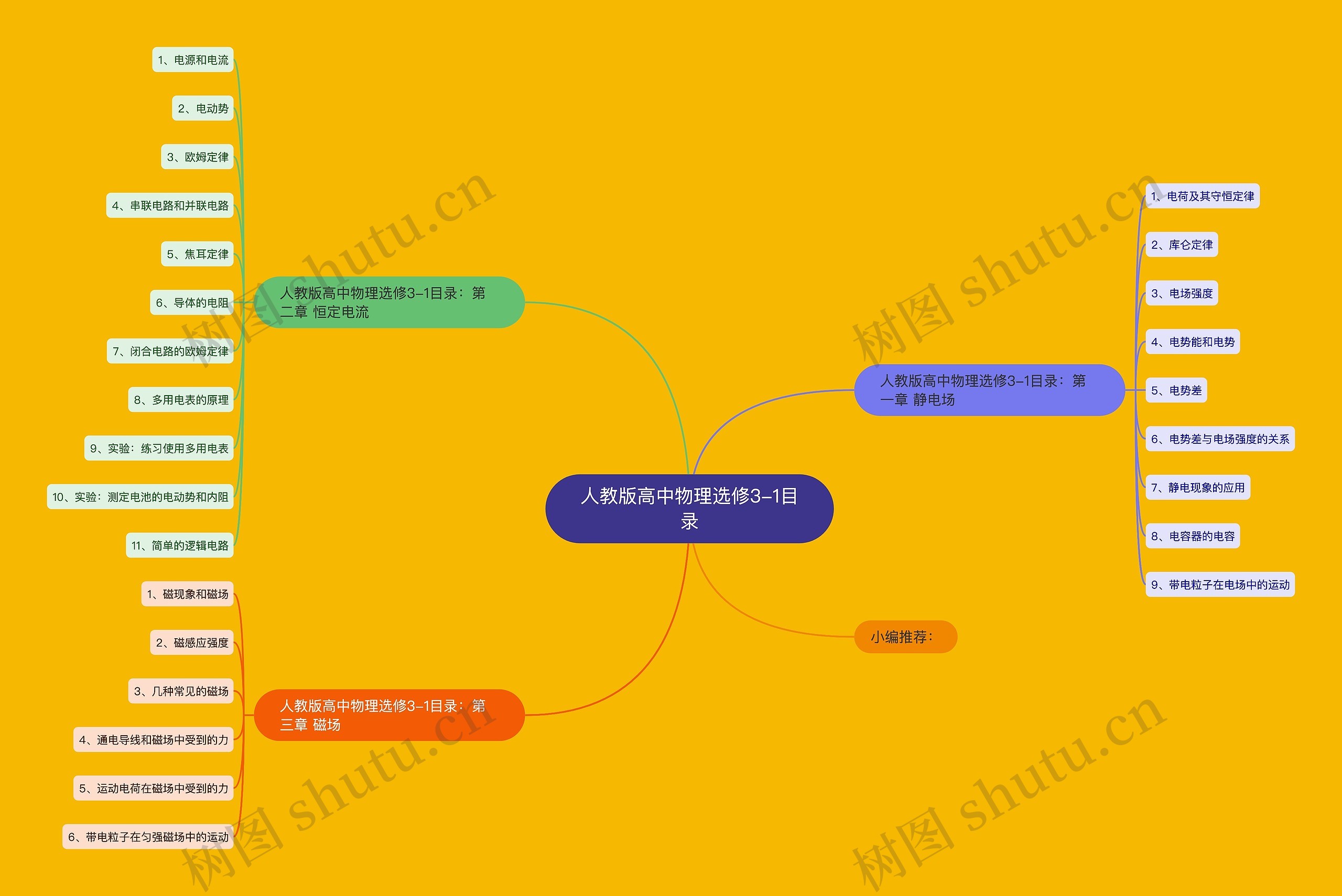 人教版高中物理选修3-1目录思维导图