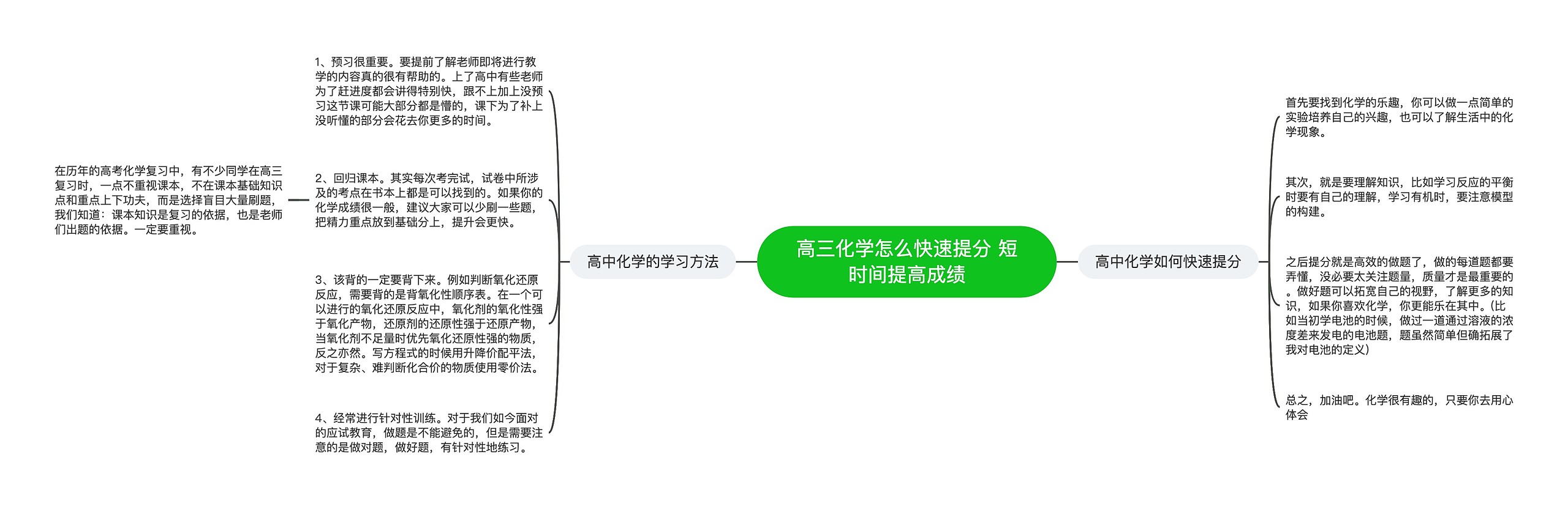 高三化学怎么快速提分 短时间提高成绩思维导图