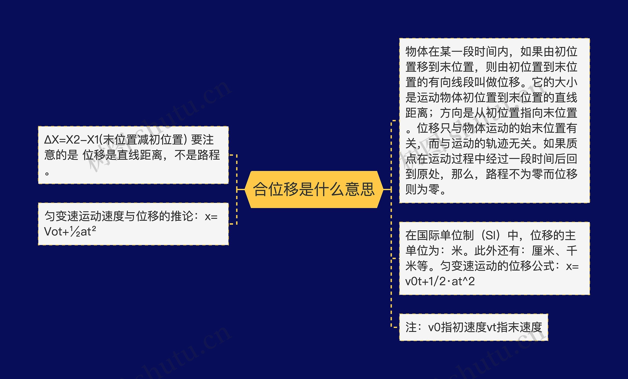 合位移是什么意思思维导图