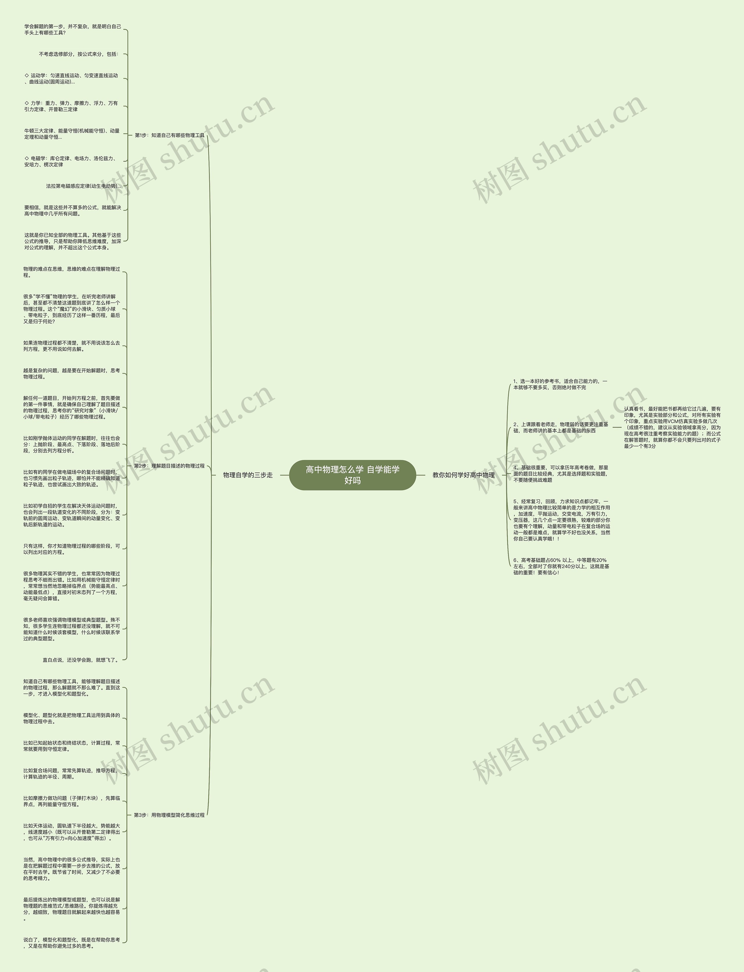 高中物理怎么学 自学能学好吗思维导图