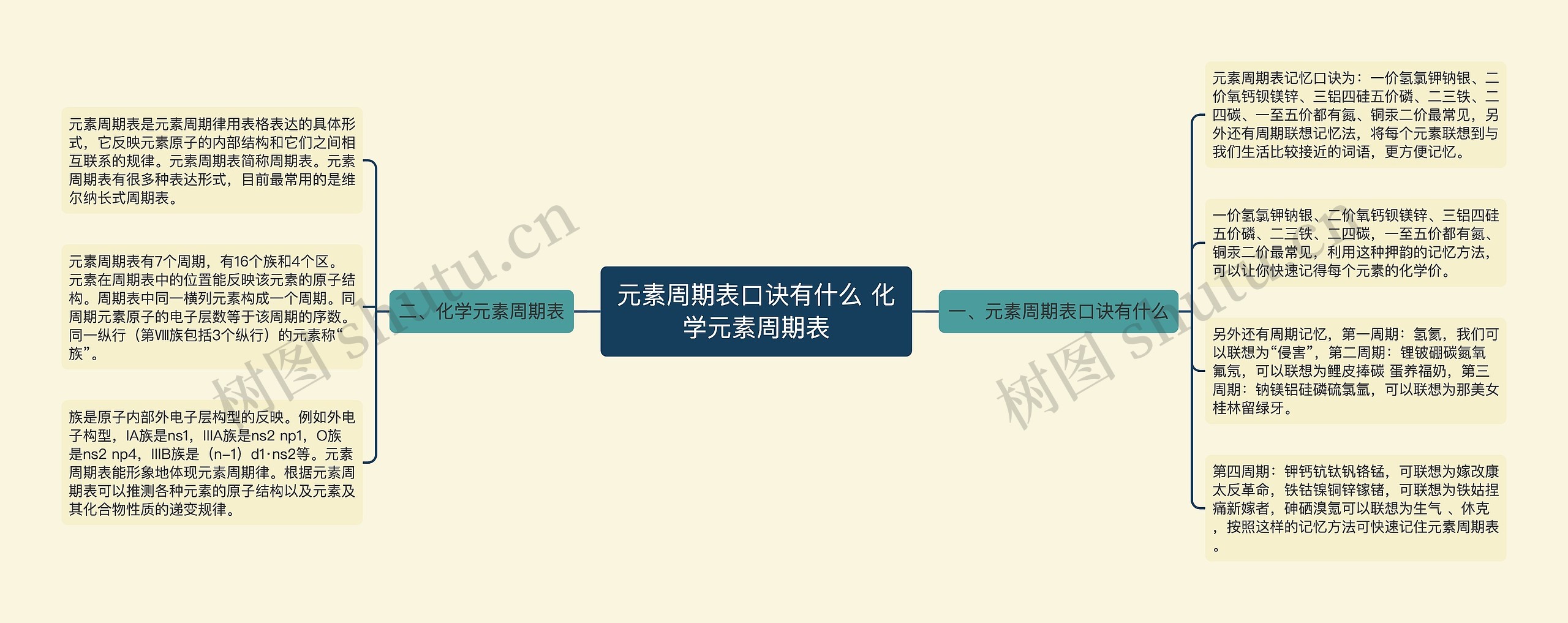 元素周期表口诀有什么 化学元素周期表思维导图