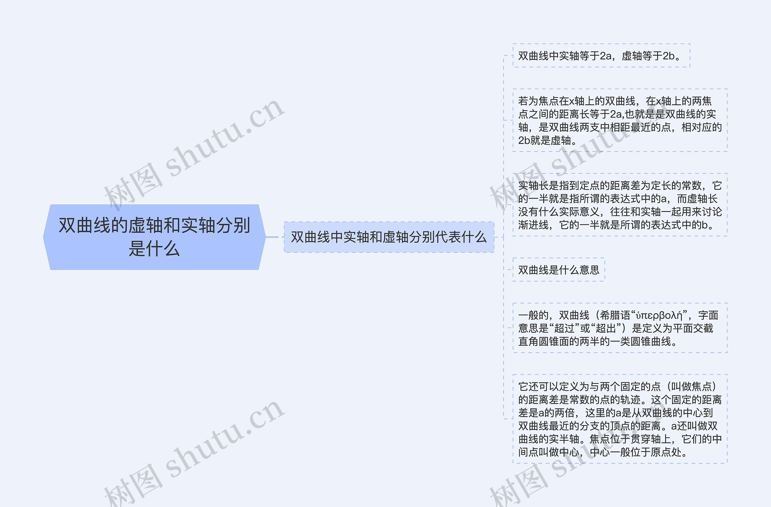 双曲线的虚轴和实轴分别是什么思维导图