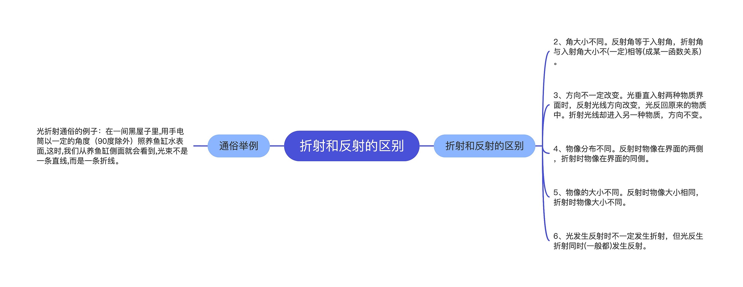 折射和反射的区别思维导图高清图 折射和反射的区别思维导图