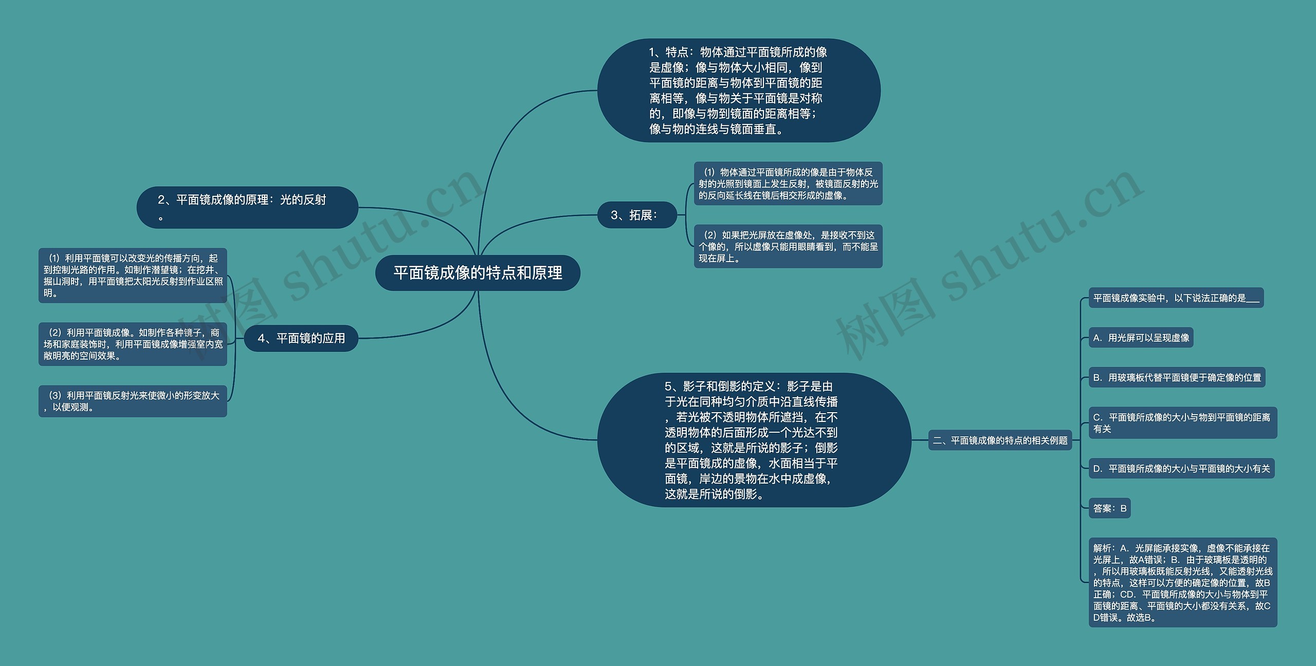 平面镜成像的特点和原理思维导图