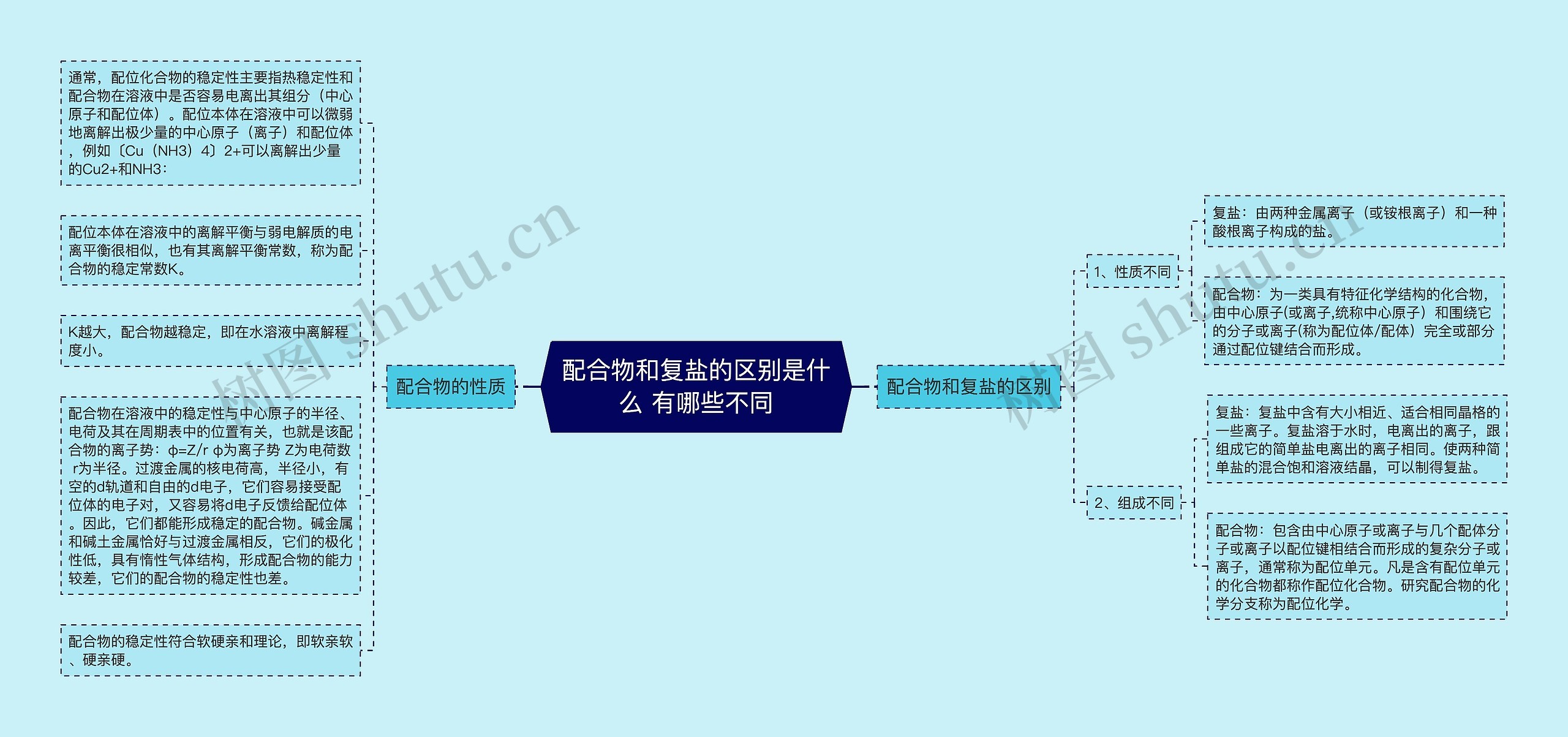 配合物和复盐的区别是什么 有哪些不同思维导图