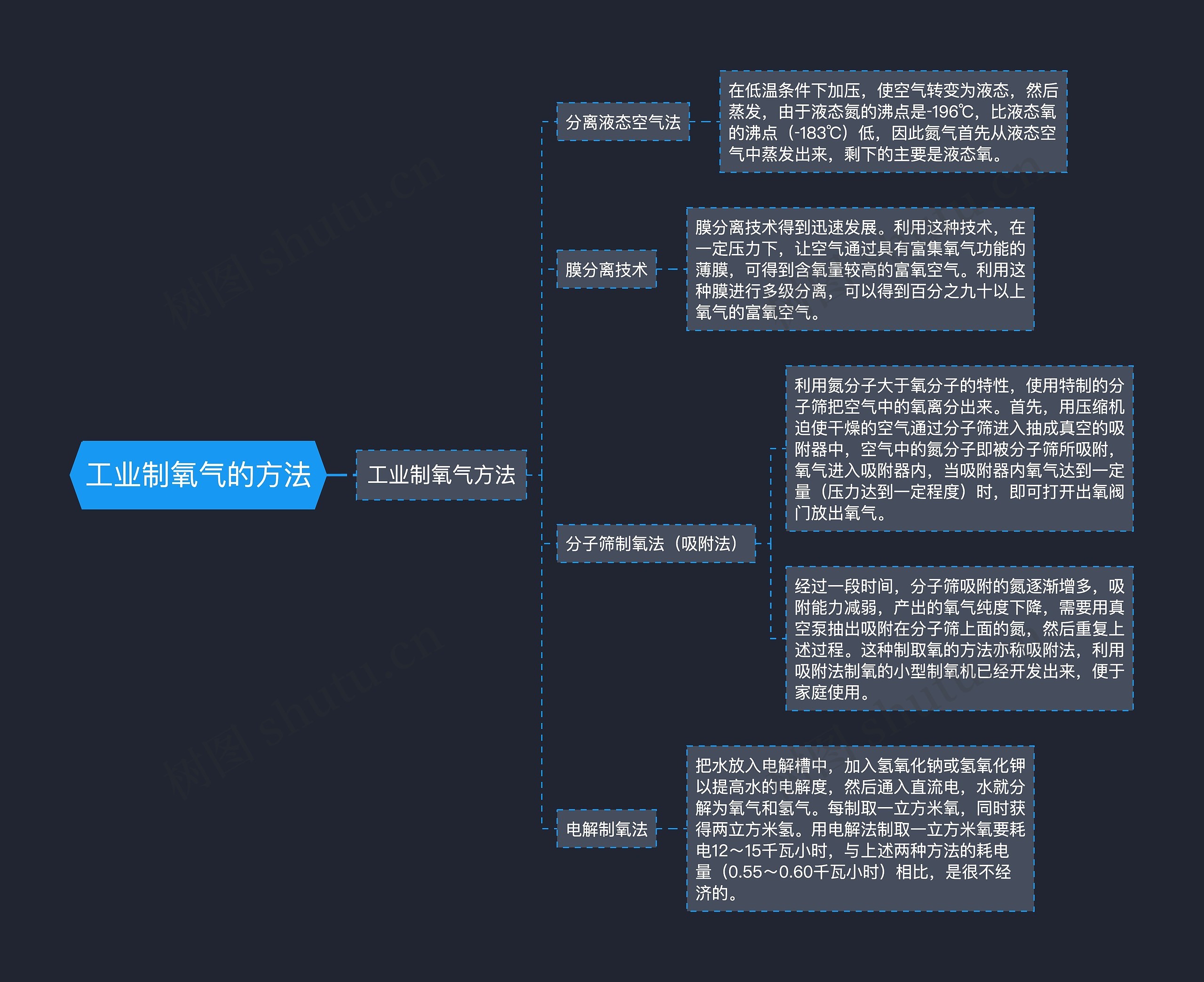 工业制氧气的方法思维导图