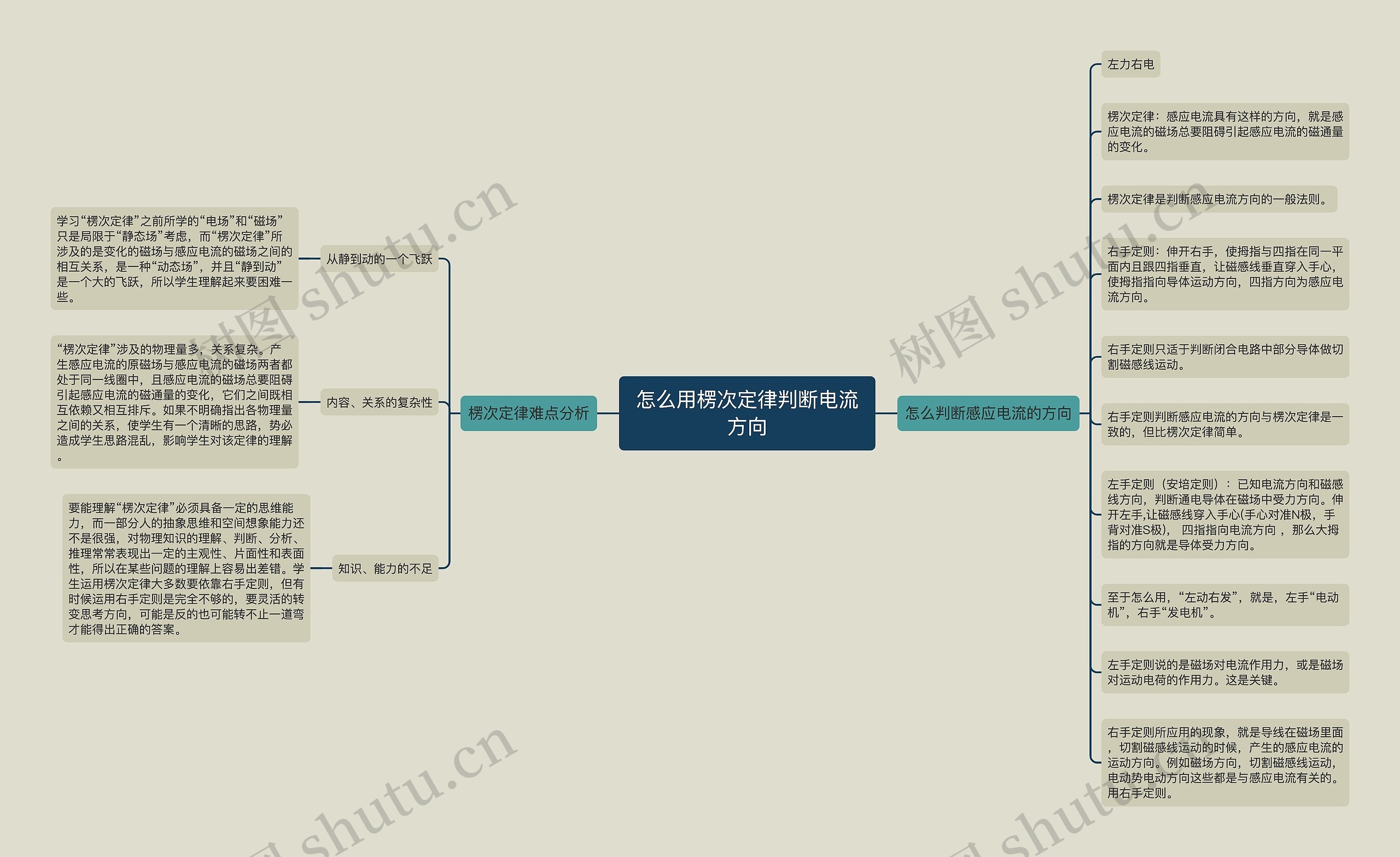 怎么用楞次定律判断电流方向思维导图