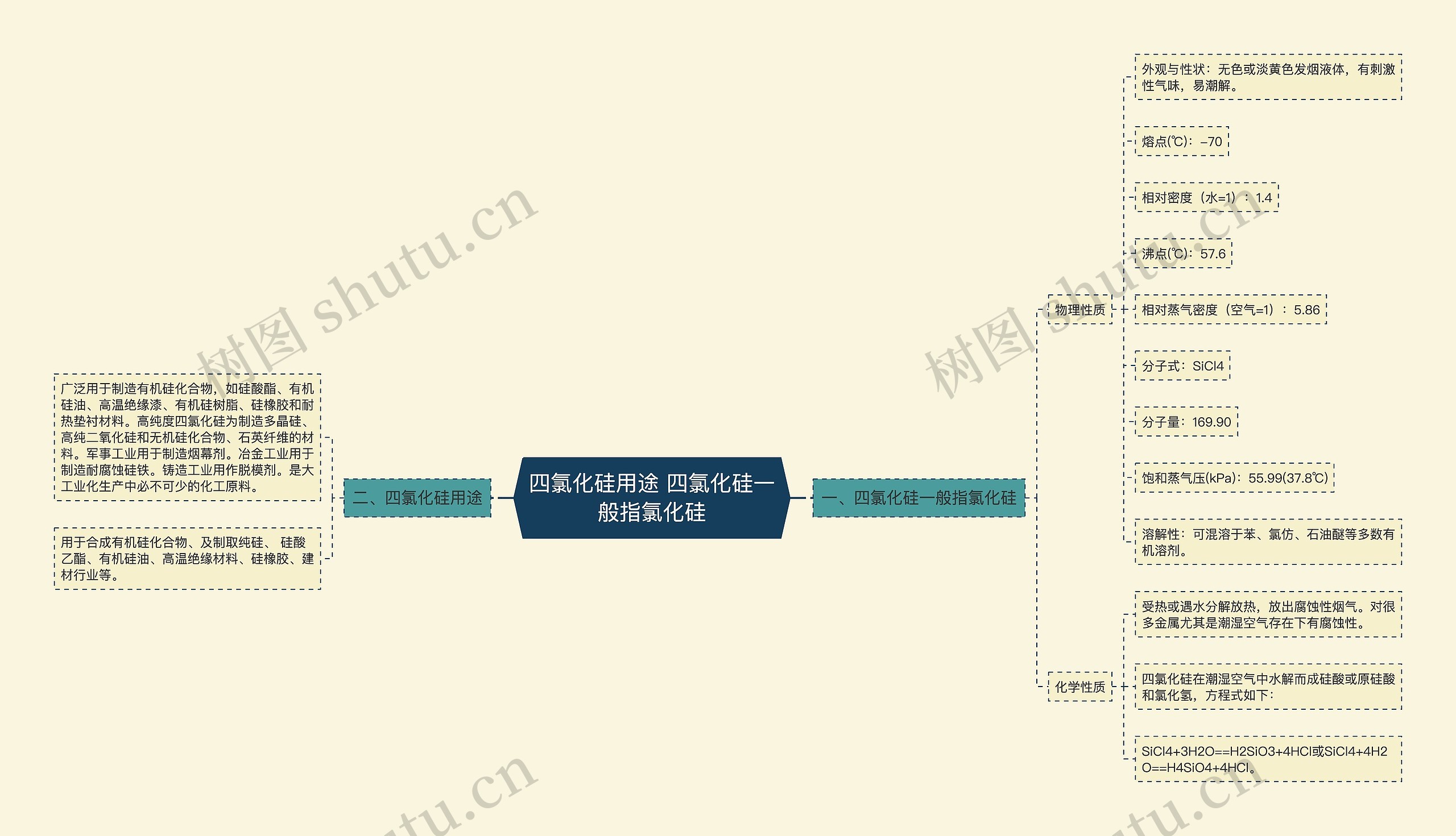 四氯化硅用途 四氯化硅一般指氯化硅思维导图