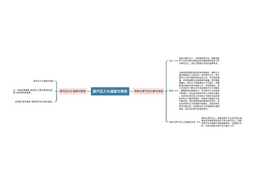 蒸汽压力与温度对照表