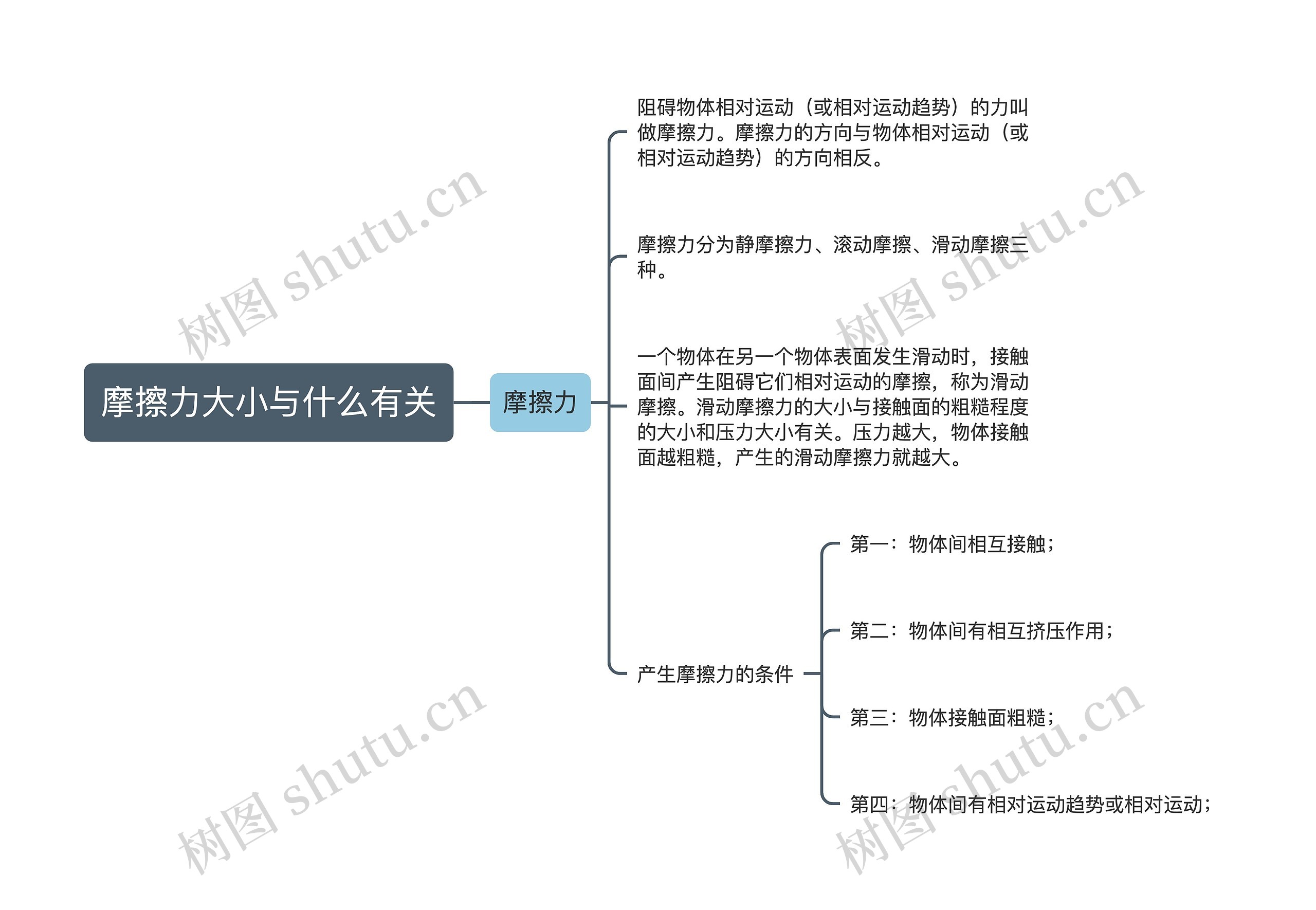 摩擦力大小与什么有关思维导图