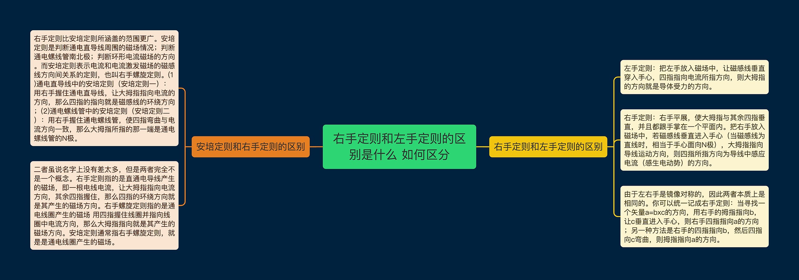 右手定则和左手定则的区别是什么 如何区分思维导图