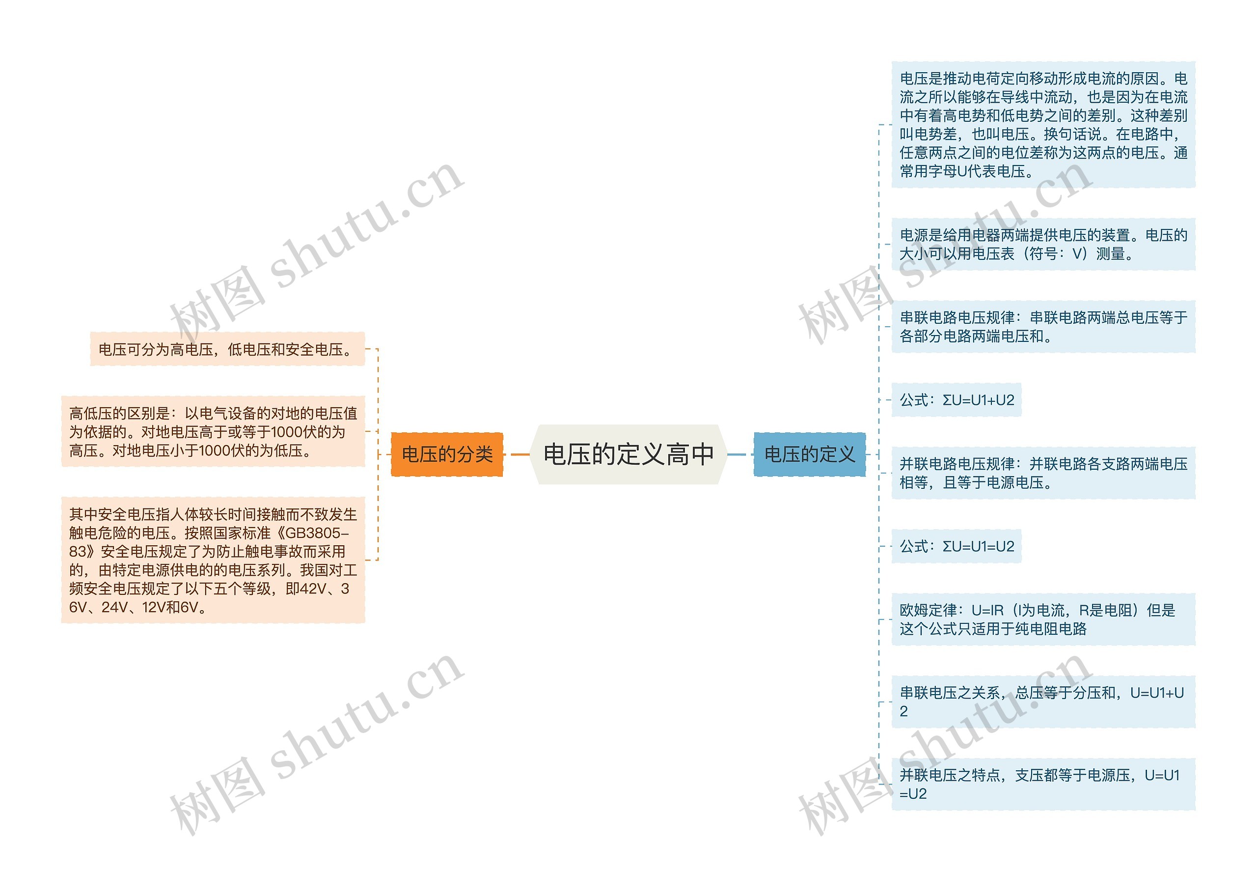 电压的定义高中思维导图