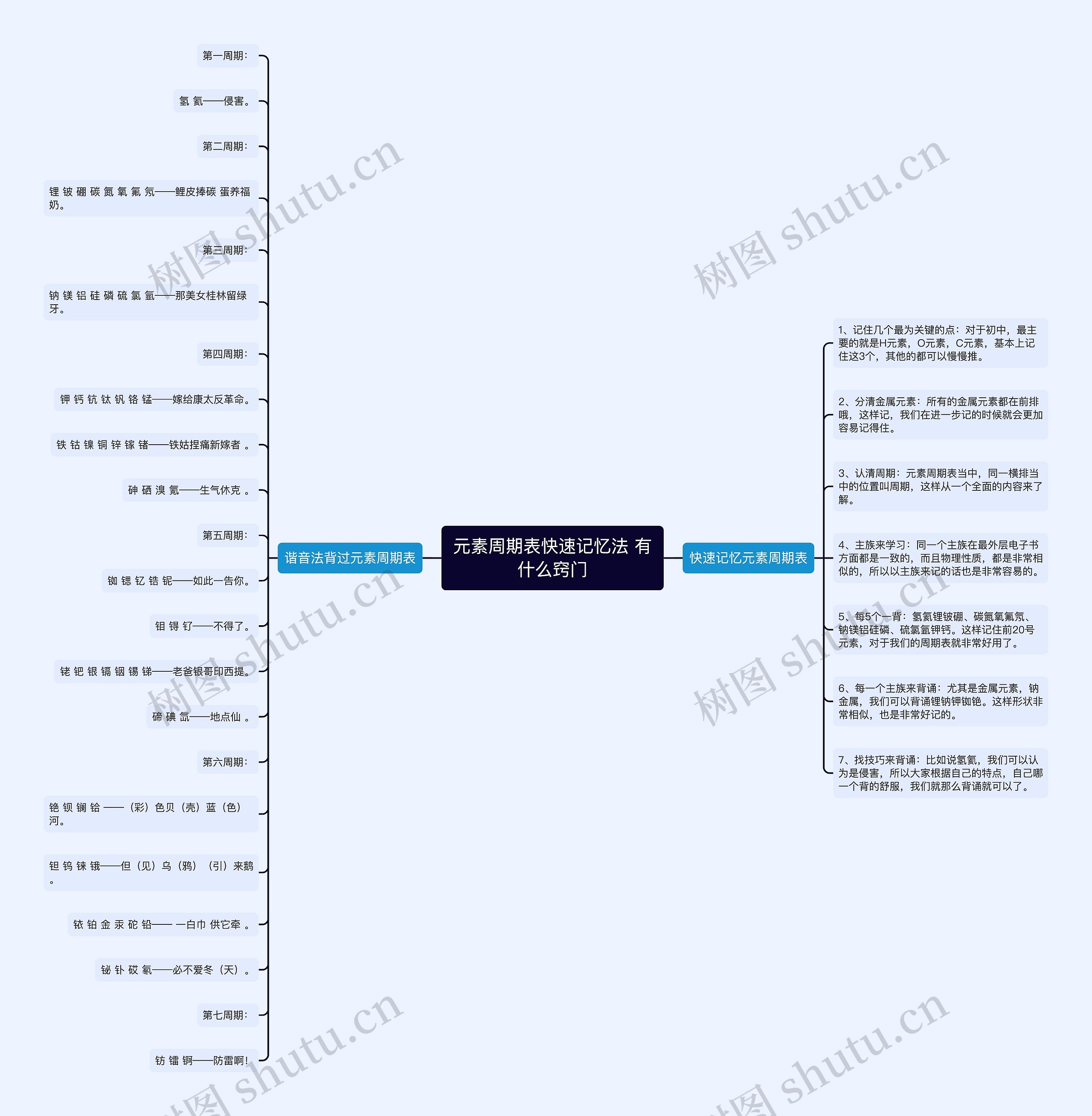 元素周期表快速记忆法 有什么窍门思维导图高清图 元素周期表快速记忆法 有什么窍门思维导图
