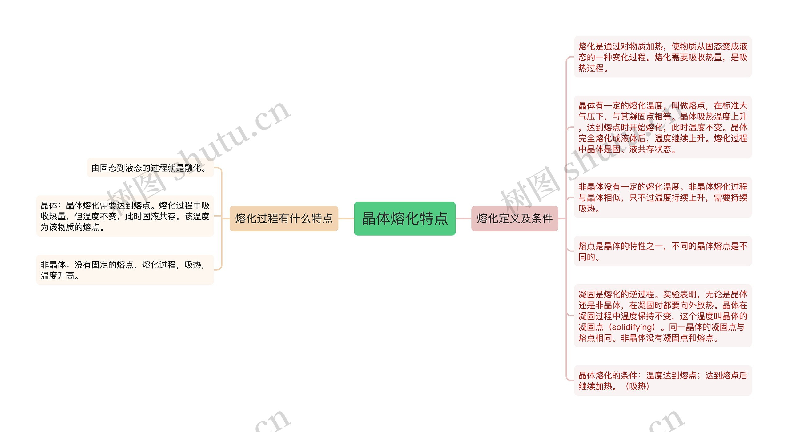 晶体熔化特点