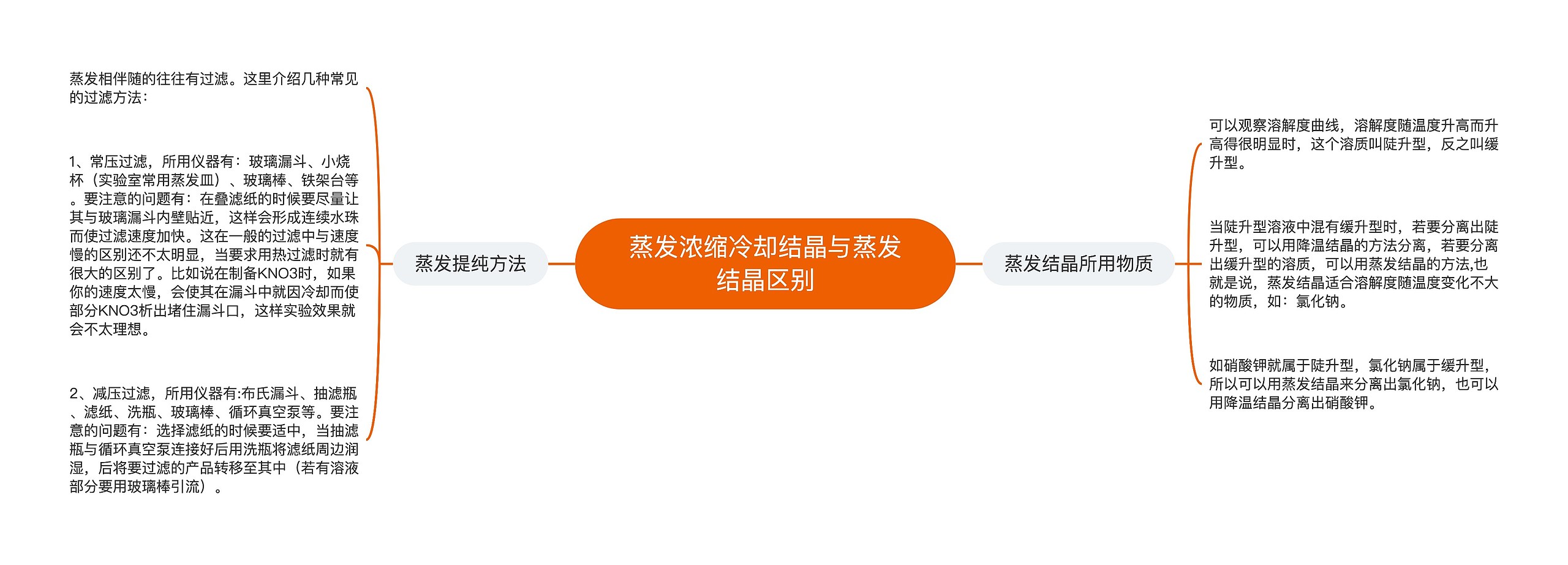 蒸发浓缩冷却结晶与蒸发结晶区别 蒸发浓缩冷却结晶与蒸发结晶区别