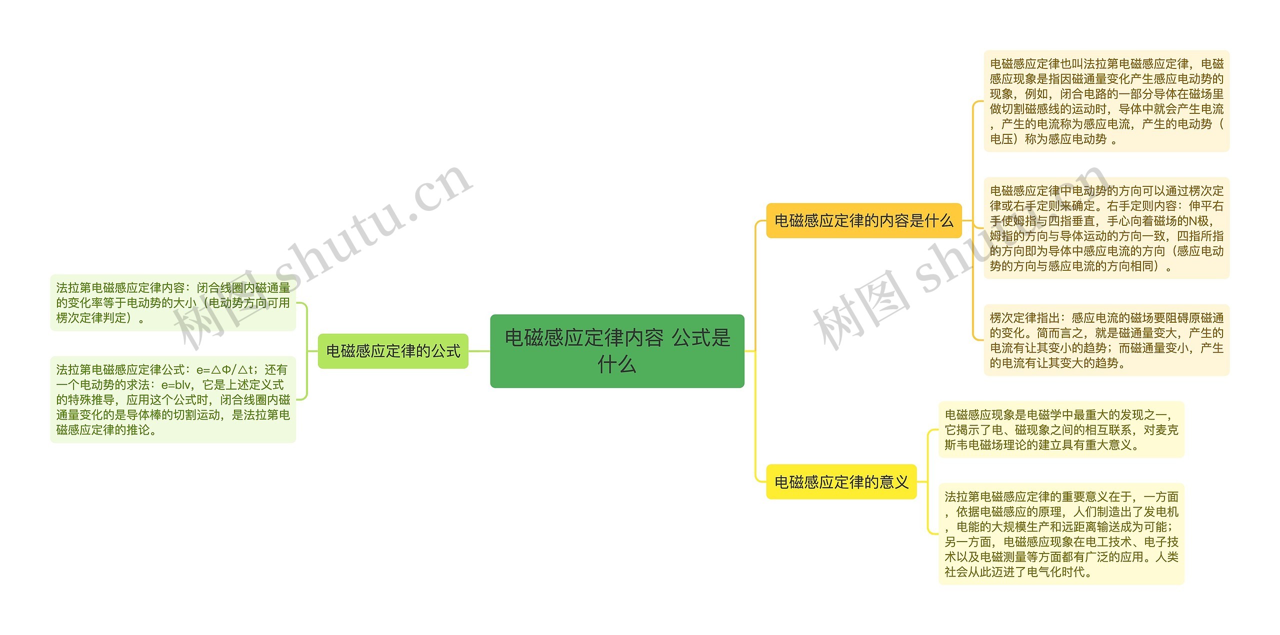 电磁感应定律内容 公式是什么思维导图