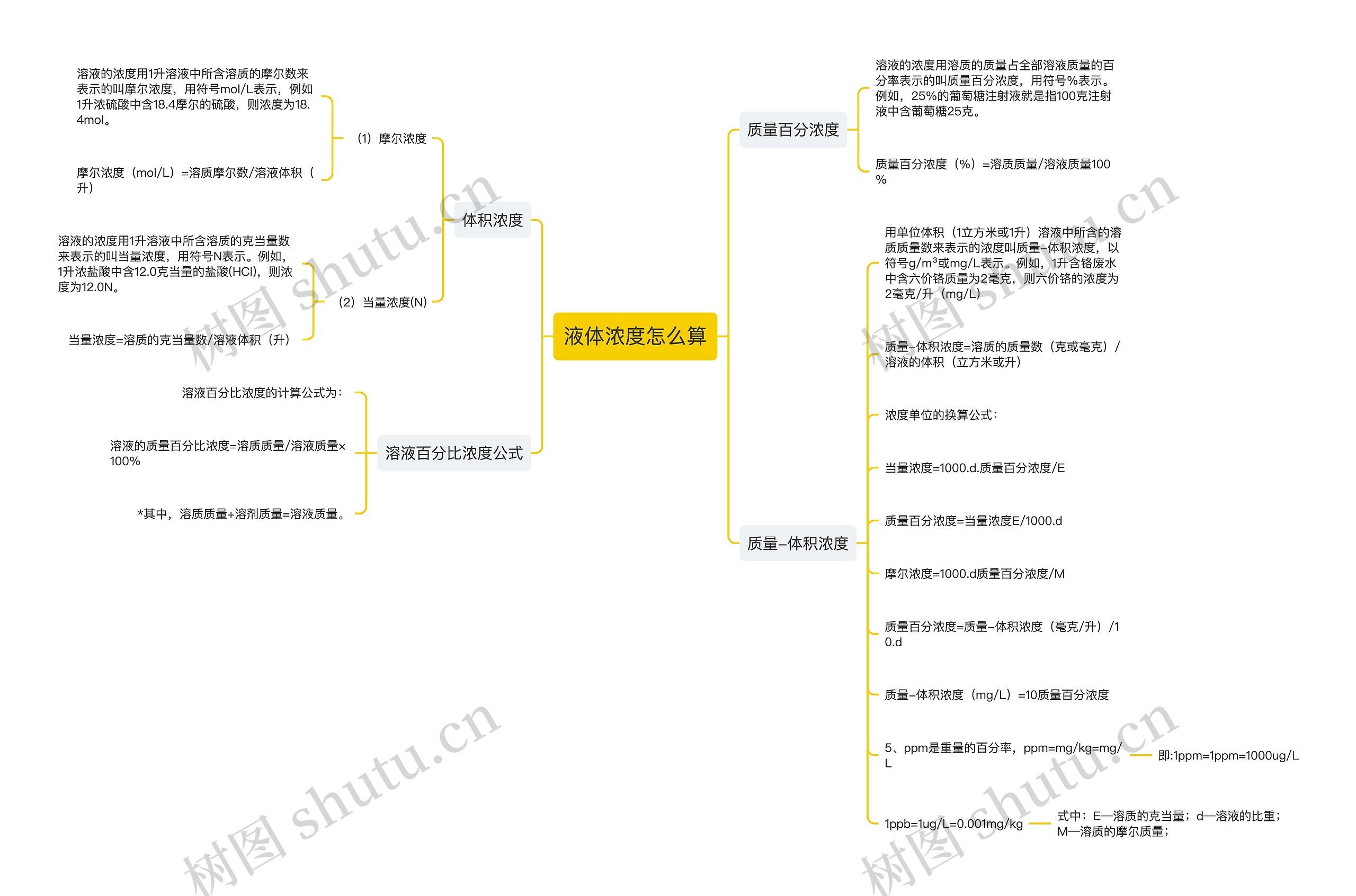 液体浓度怎么算思维导图