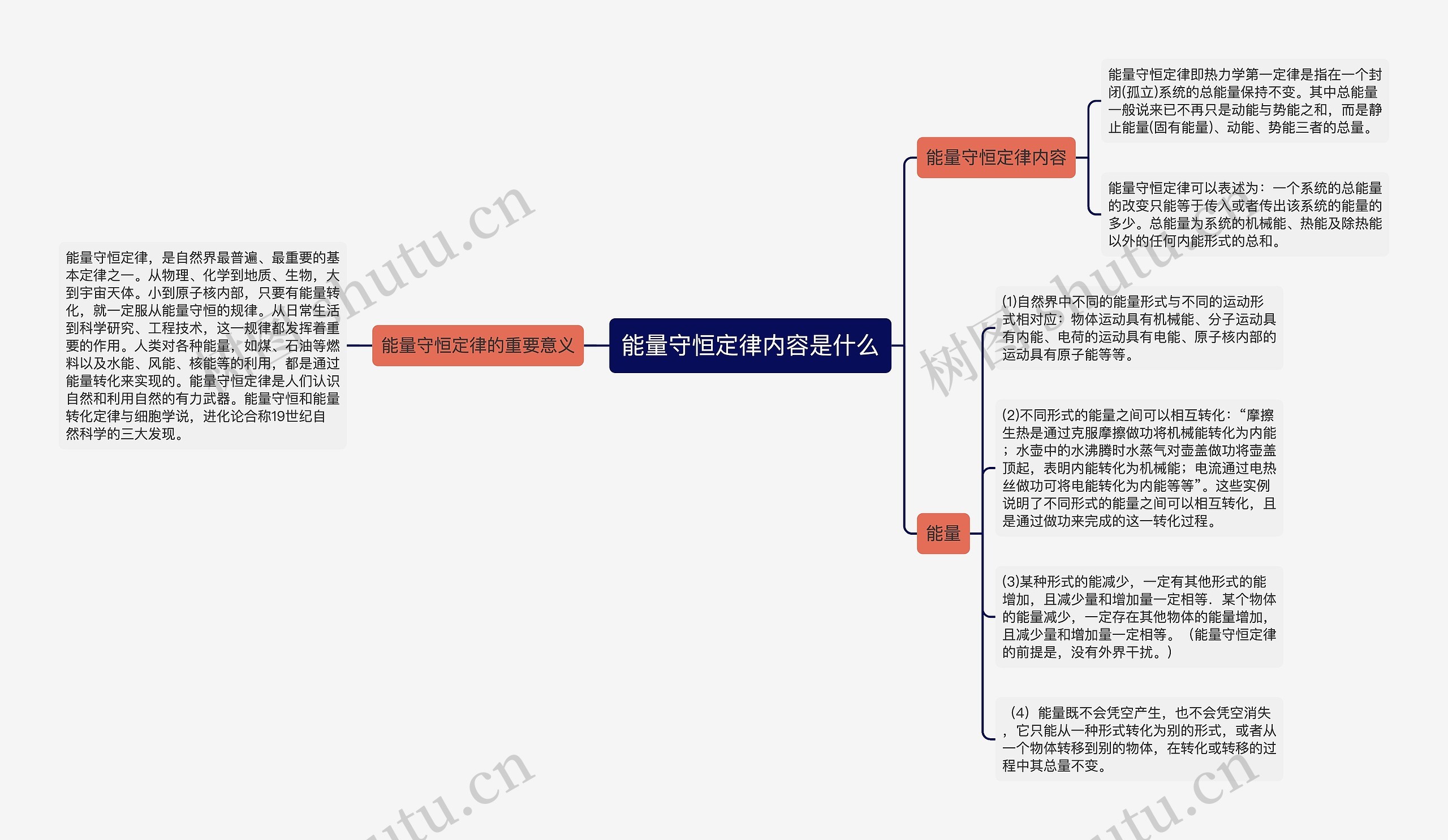 能量守恒定律内容是什么思维导图