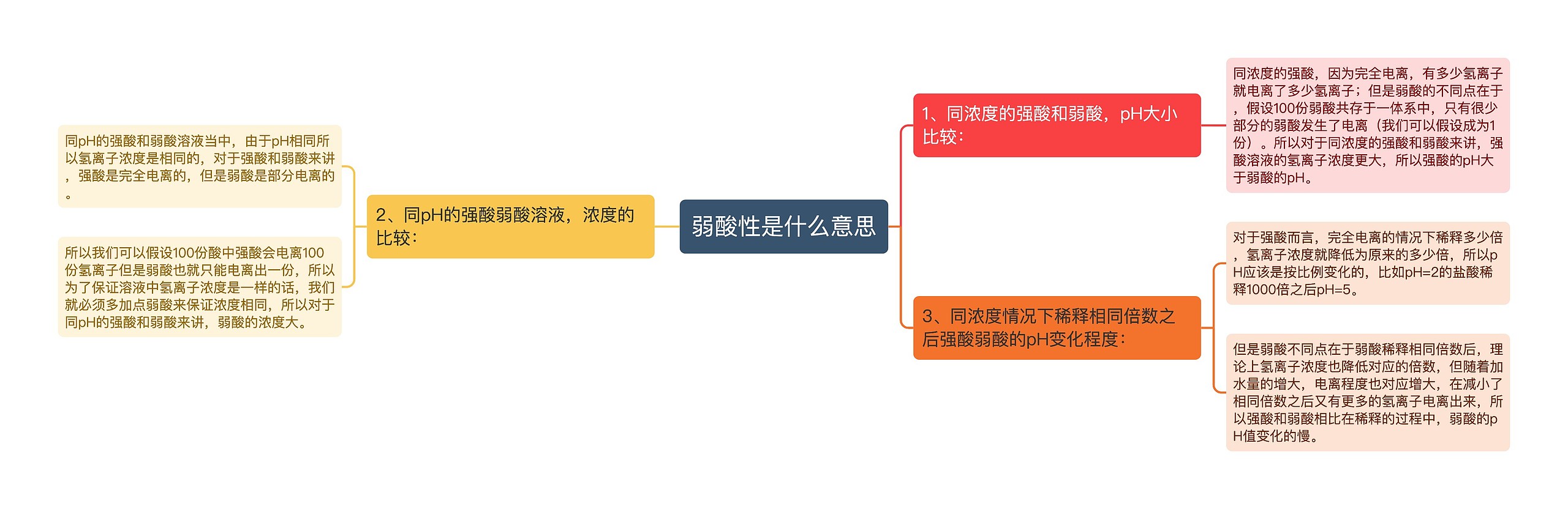 弱酸性是什么意思思维导图