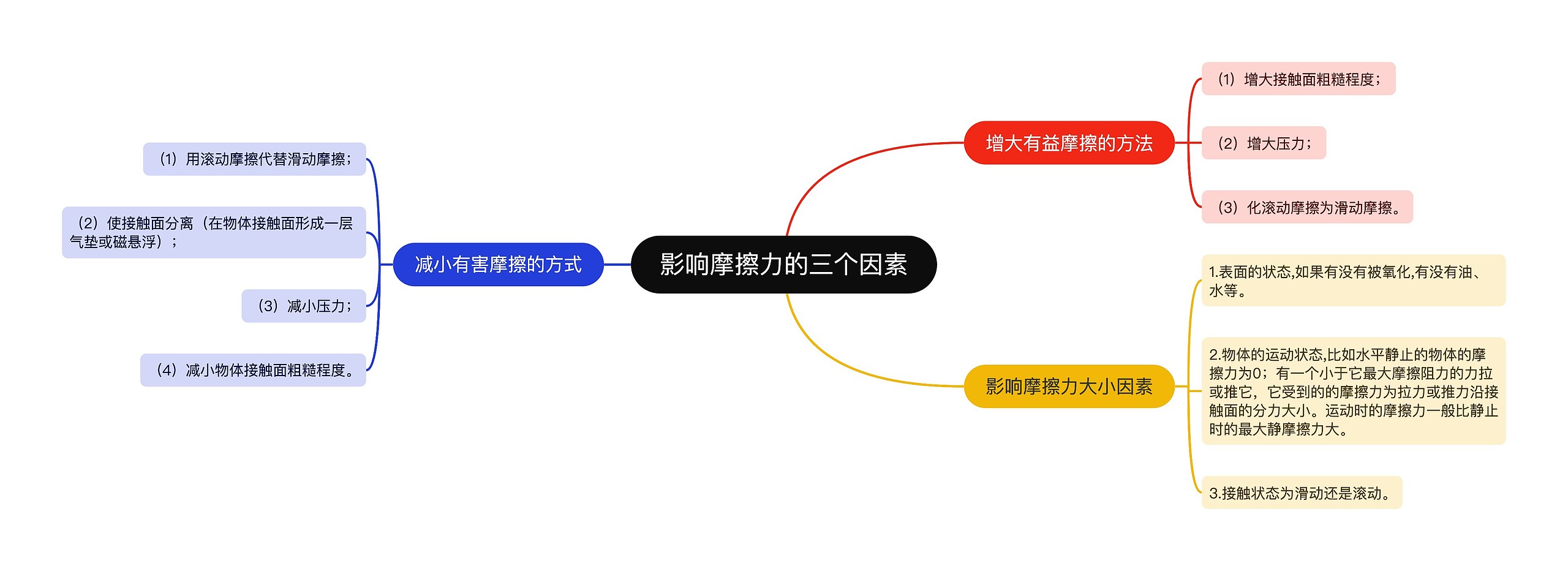 影响摩擦力的三个因素